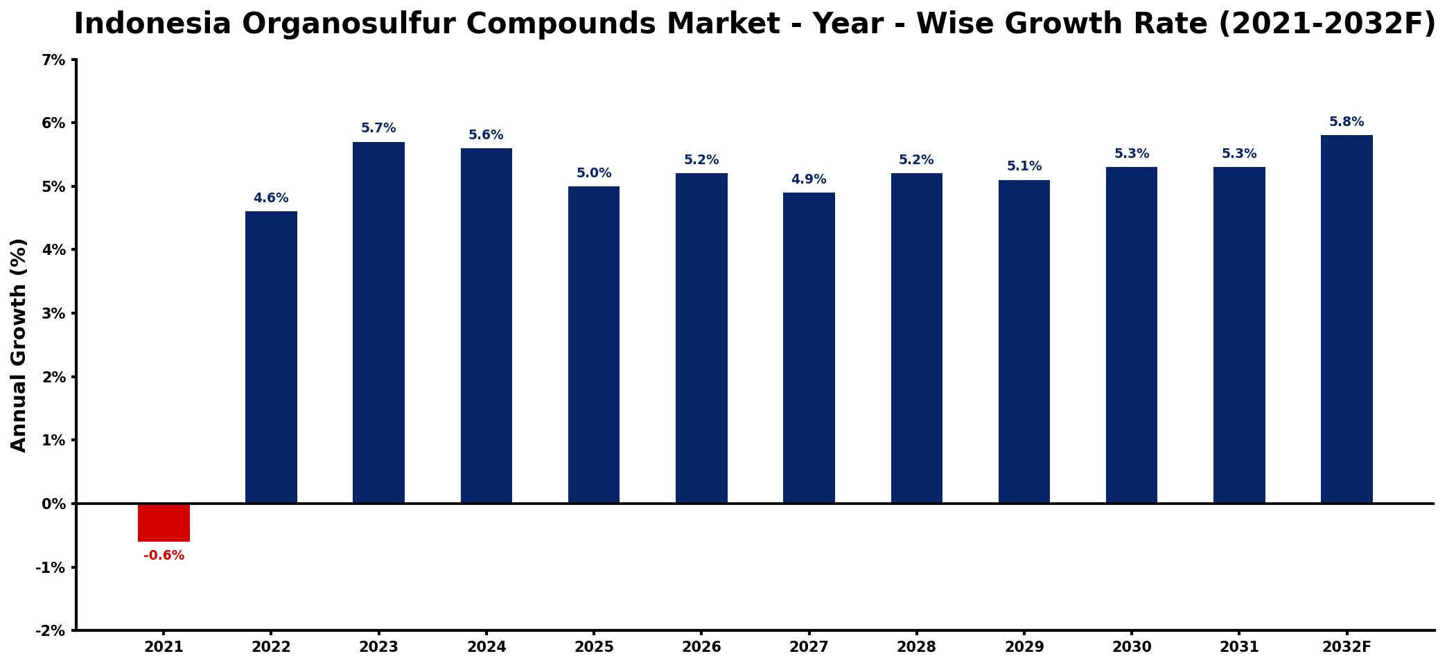 Indonesia Organosulfur Compounds Market Year-wise Growth Rate and Key Drivers