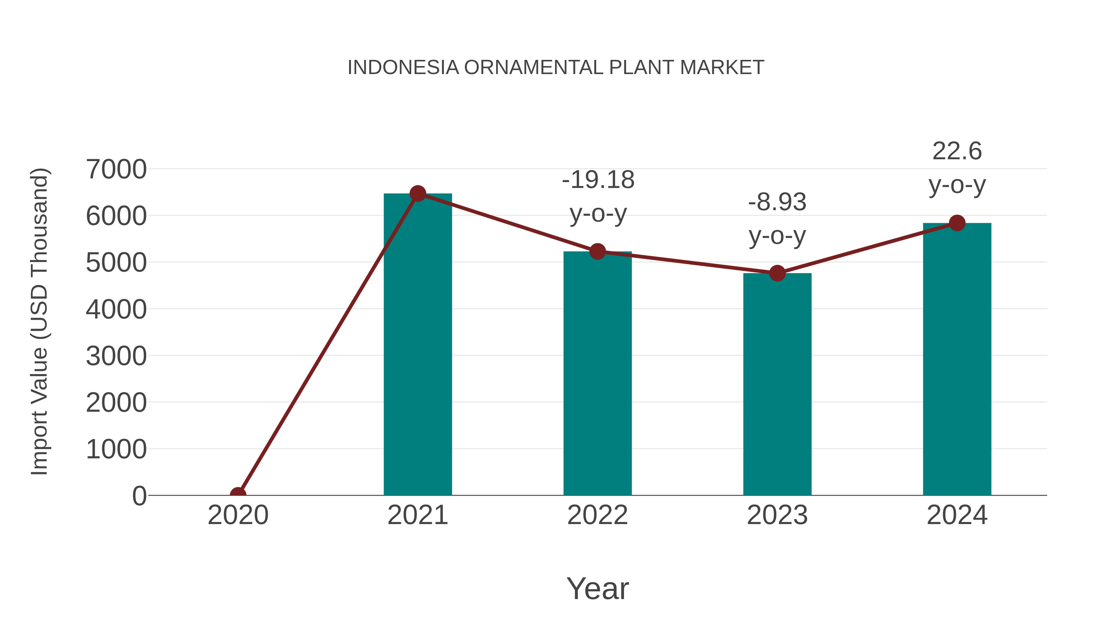 Indonesia Ornamental Plant Market: Import Trend Analysis