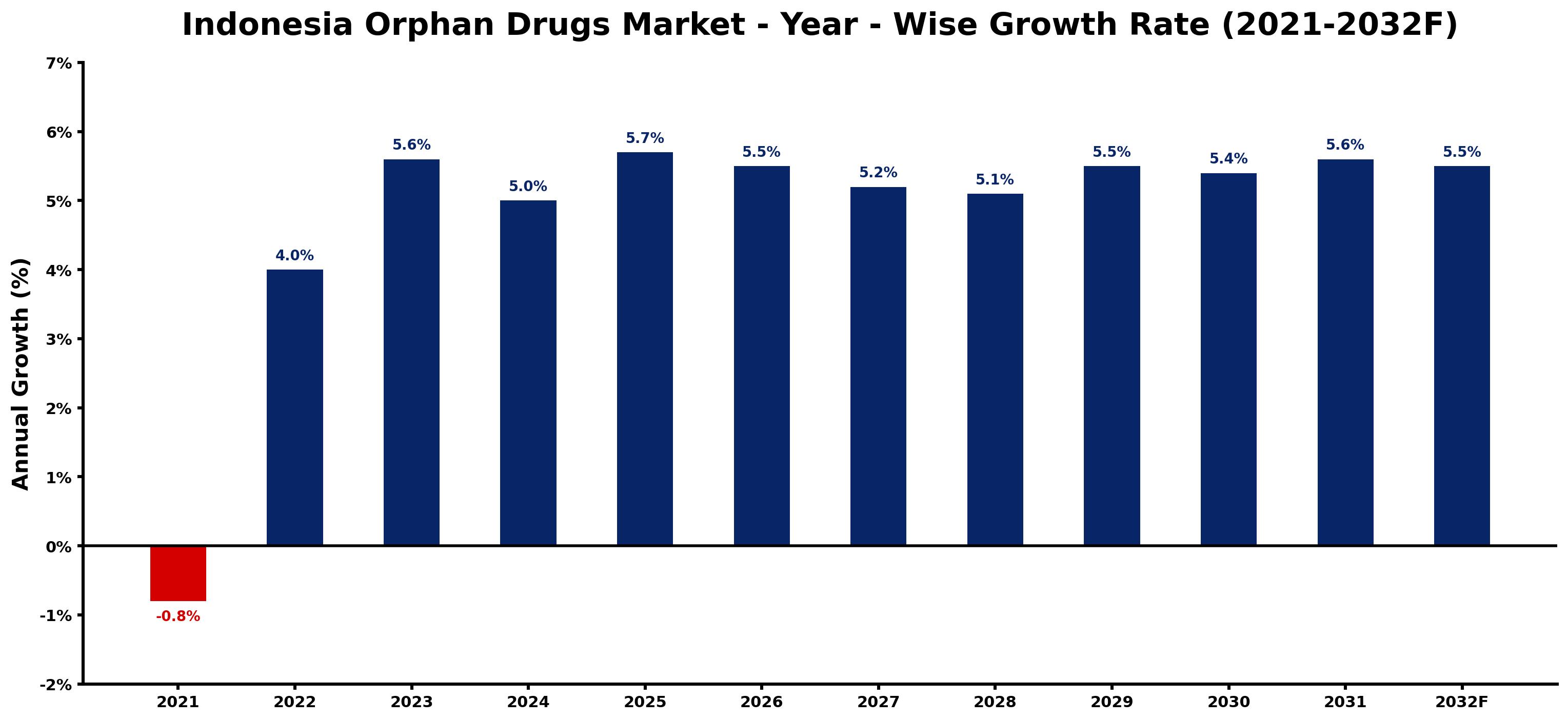 Indonesia Orphan Drugs Market Year-wise Growth Rate and Key Drivers