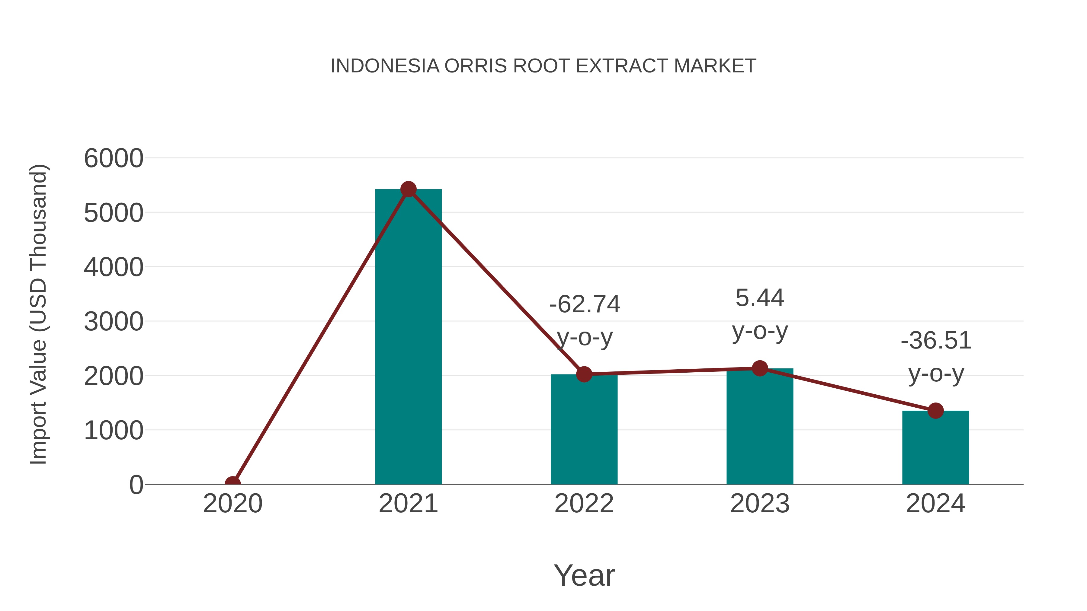  Indonesia Orris Root Extract Market: Import Trend Analysis