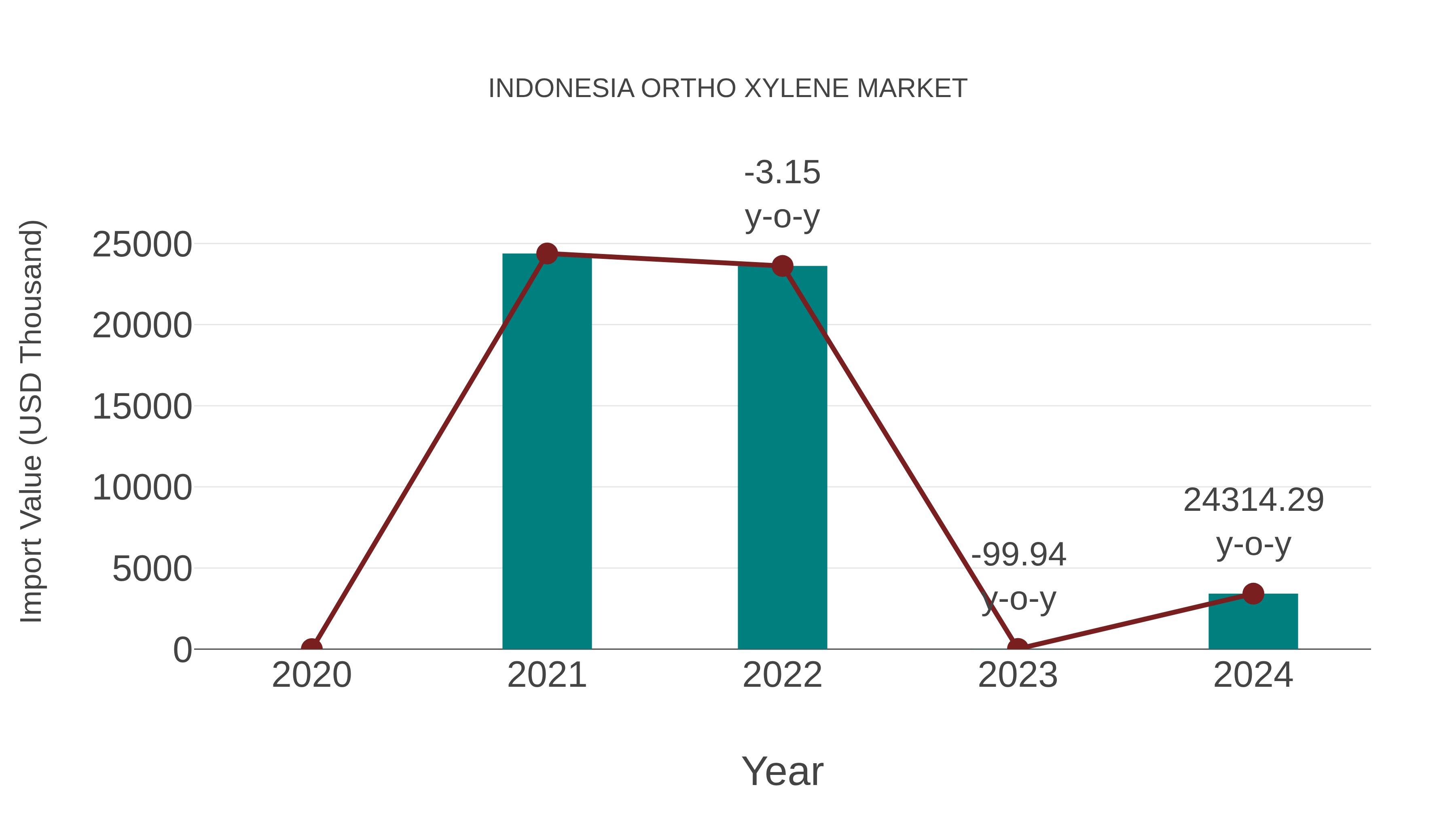 Indonesia Ortho Xylene Market: Import Trend Analysis