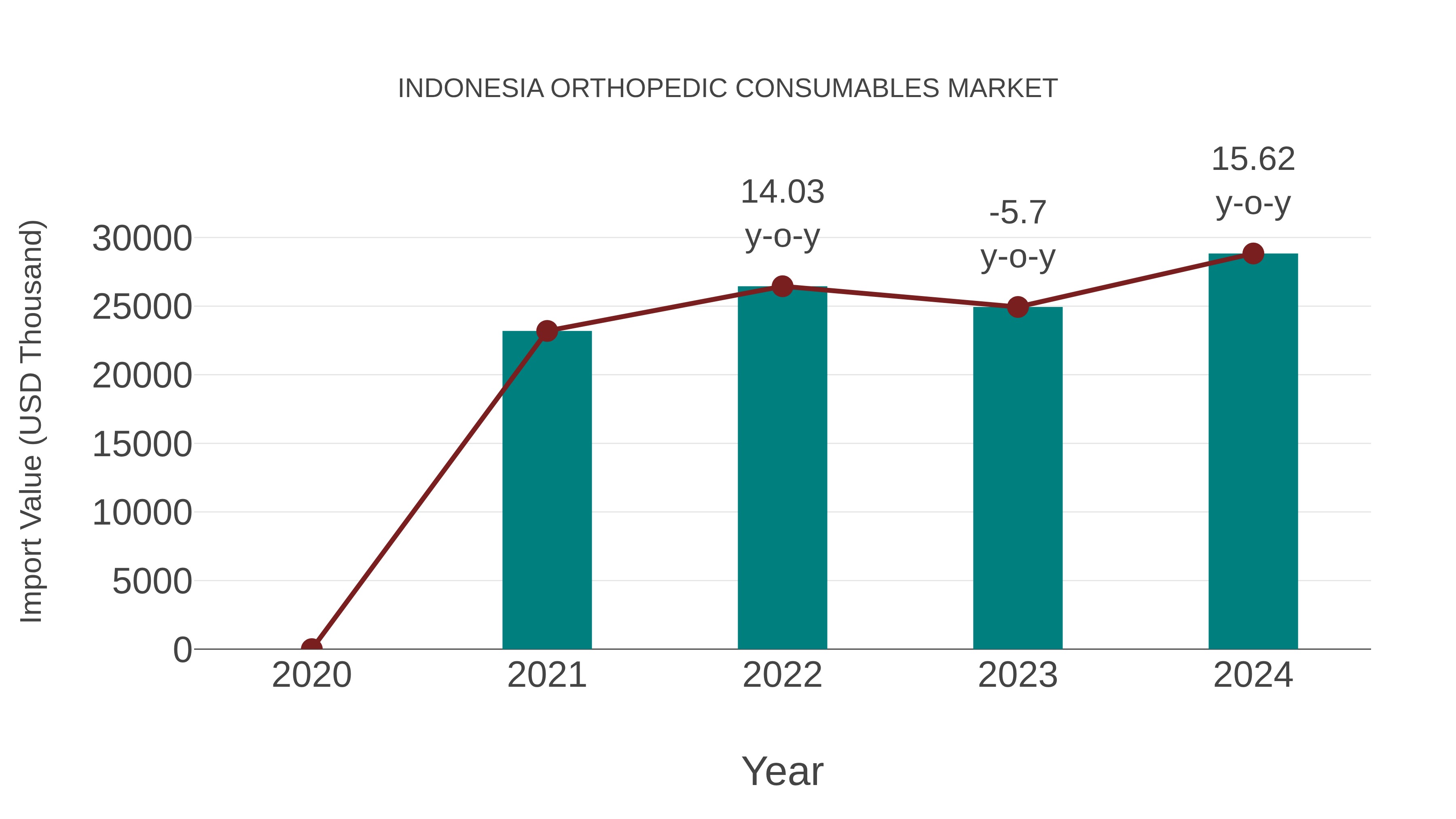  Indonesia Orthopedic Consumables Market: Import Trend Analysis