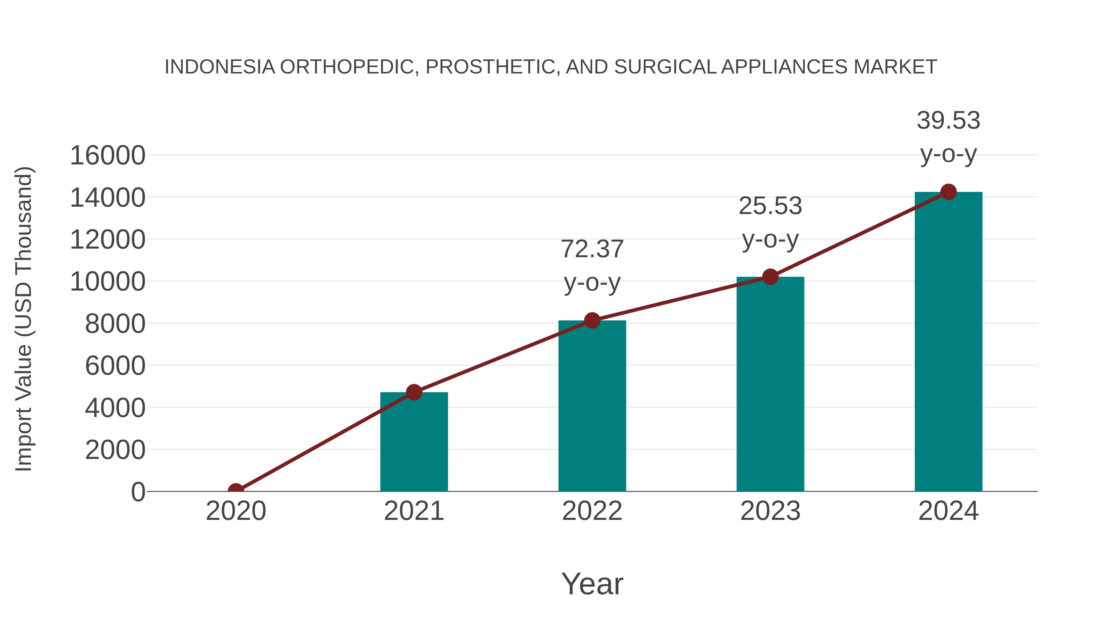  Indonesia Orthopedic, Prosthetic, and Surgical Appliances Market: Import Trend Analysis