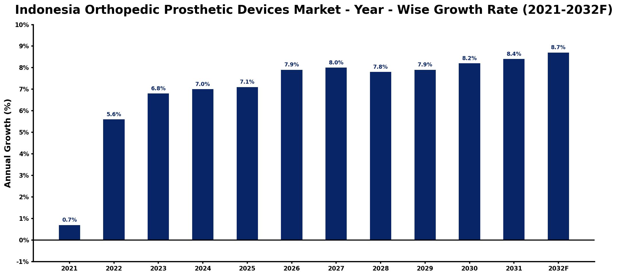 Indonesia Orthopedic Prosthetic Devices Market Year-wise Growth Rate and Key Drivers