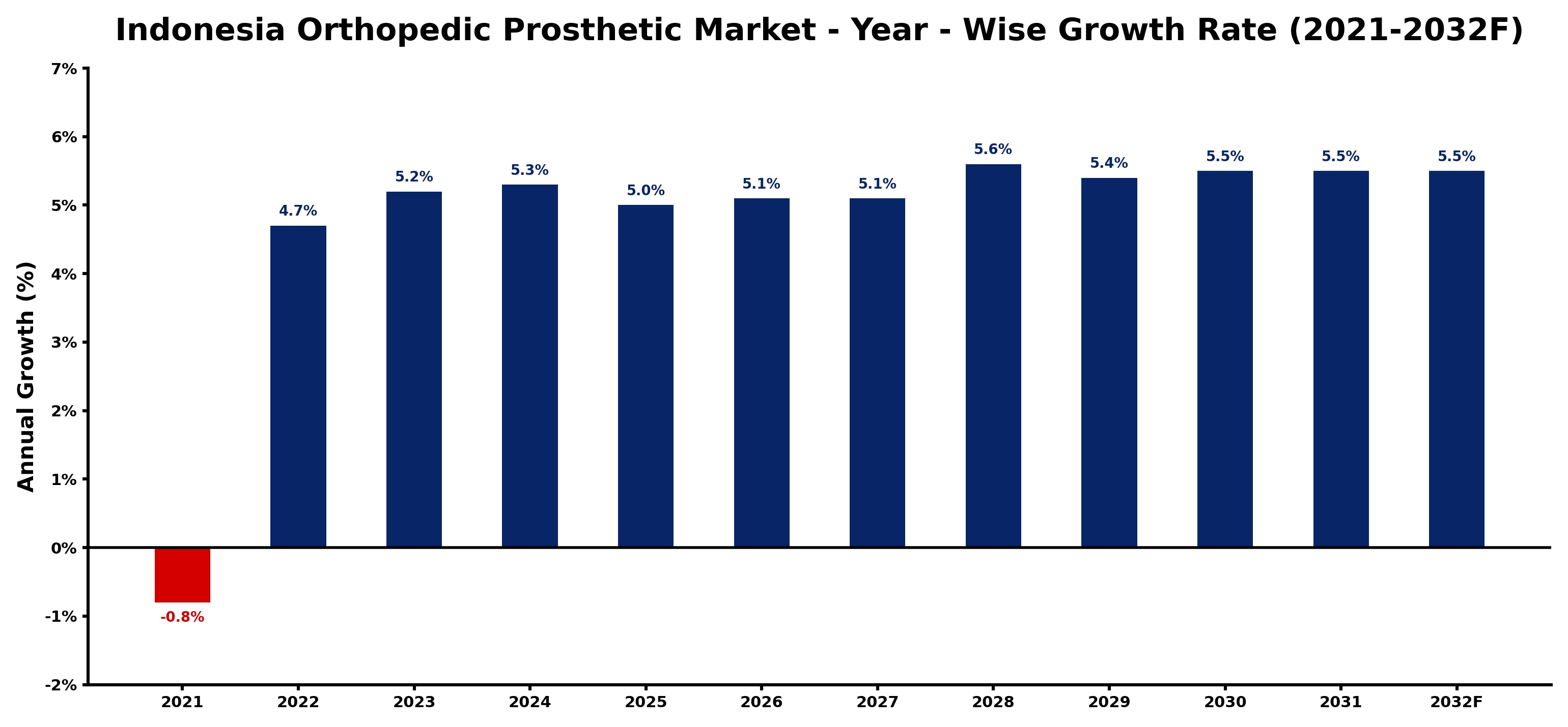 Indonesia Orthopedic Prosthetic Market Year-wise Growth Rate and Key Drivers