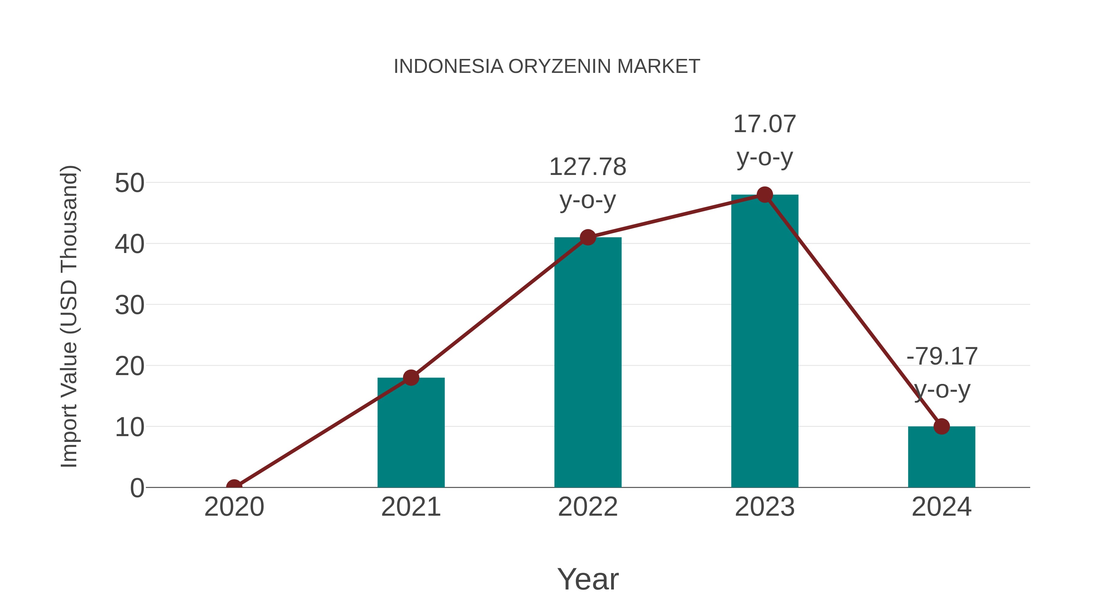 Indonesia Oryzenin Market: Import Trend Analysis