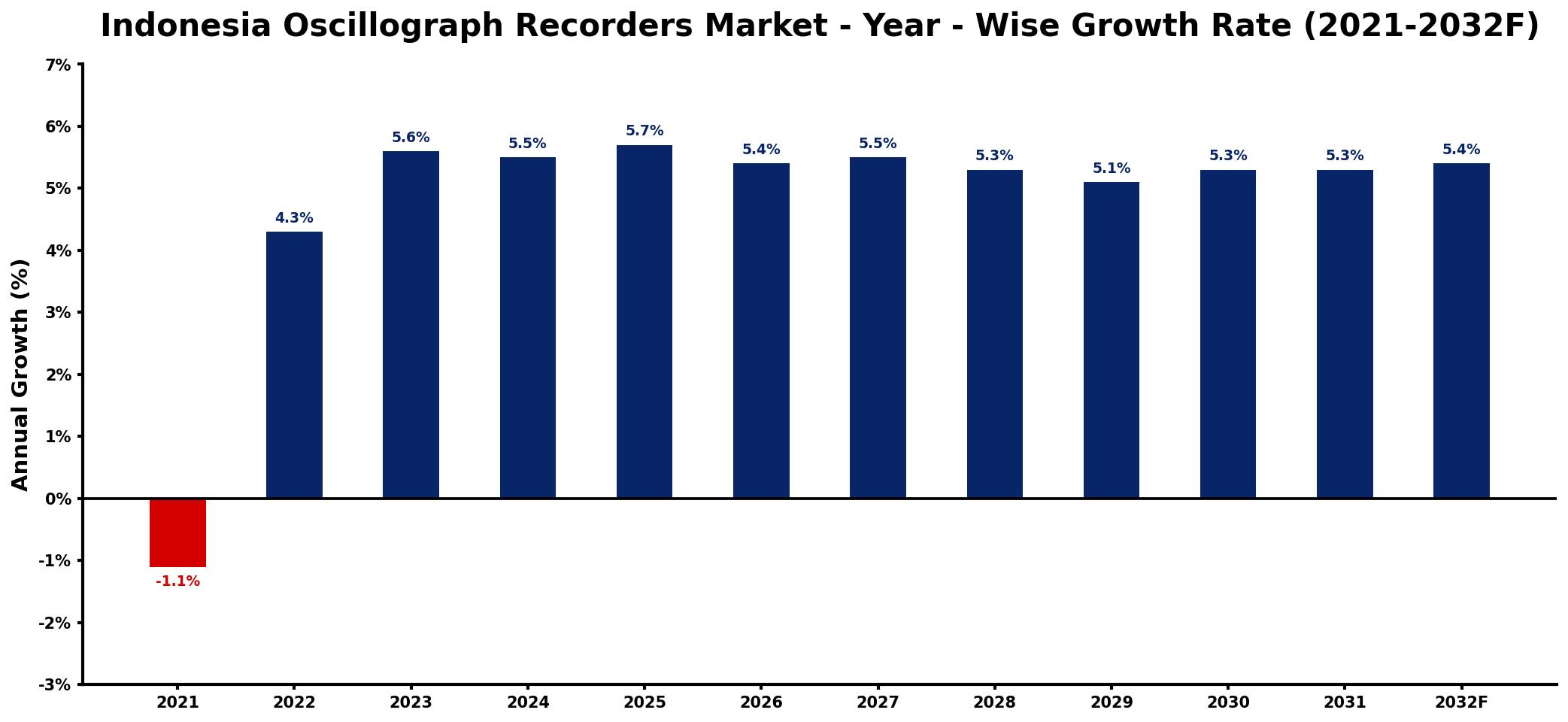 Indonesia Oscillograph Recorders Market Year-wise Growth Rate and Key Drivers