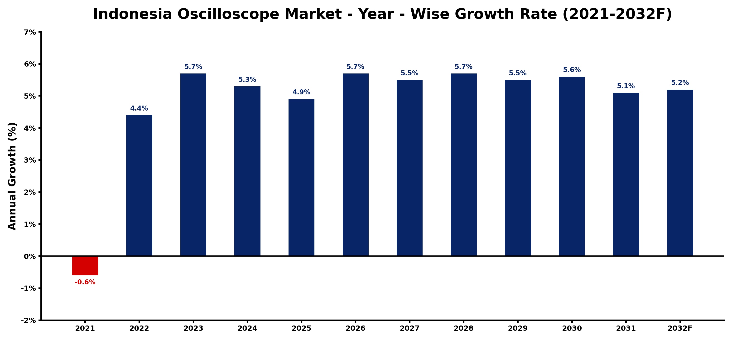 Indonesia Oscilloscope Market Year-wise Growth Rate and Key Drivers