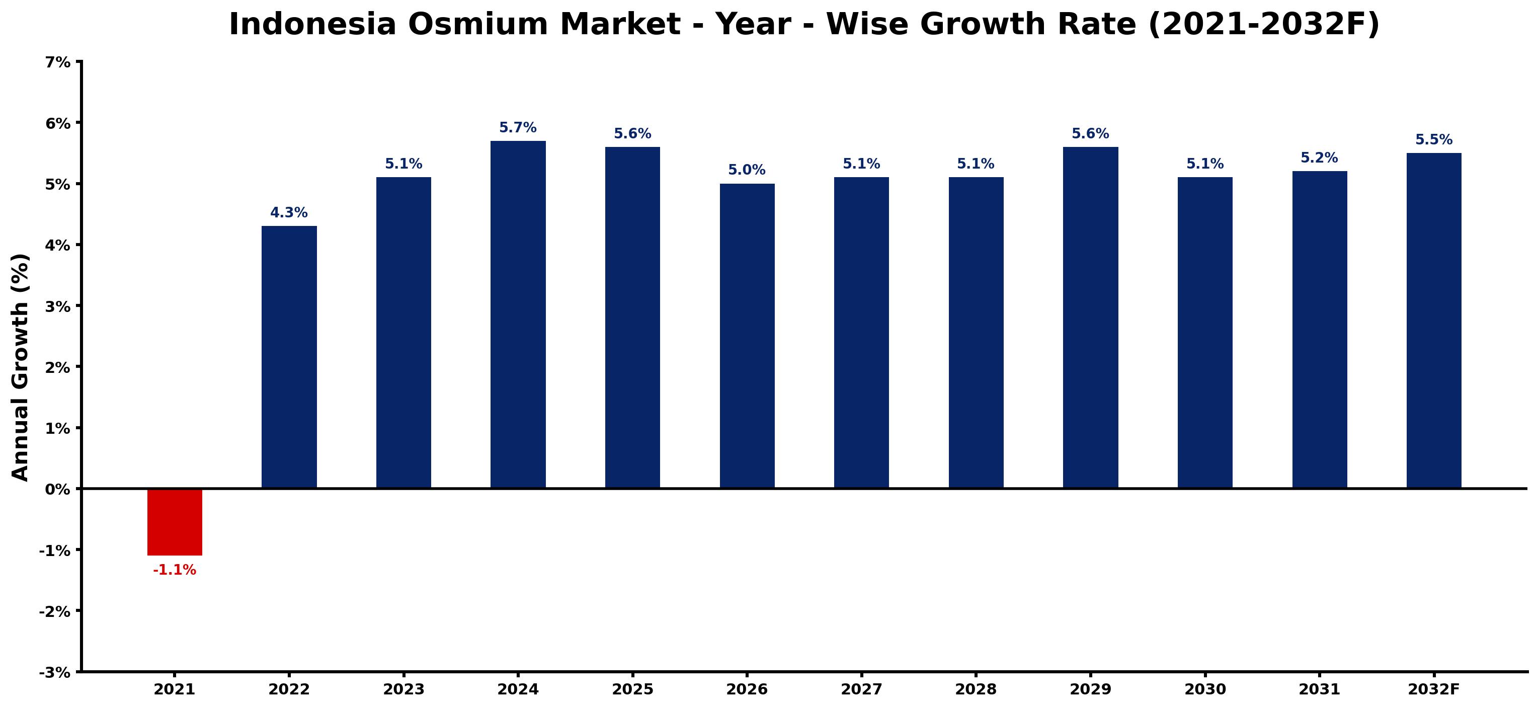 Indonesia Osmium Market Year-wise Growth Rate and Key Drivers