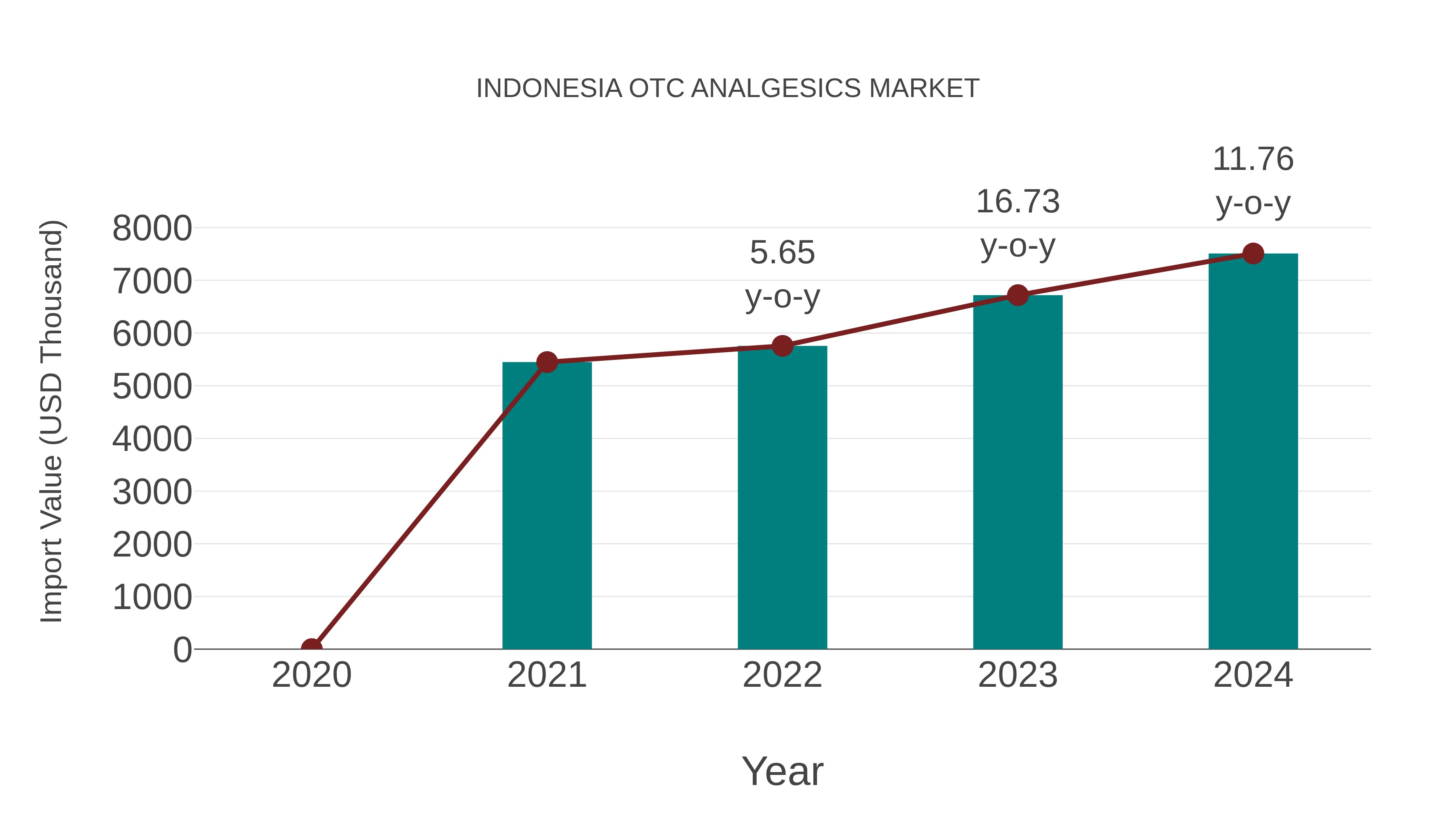 Indonesia Otc Analgesics Market: Import Trend Analysis