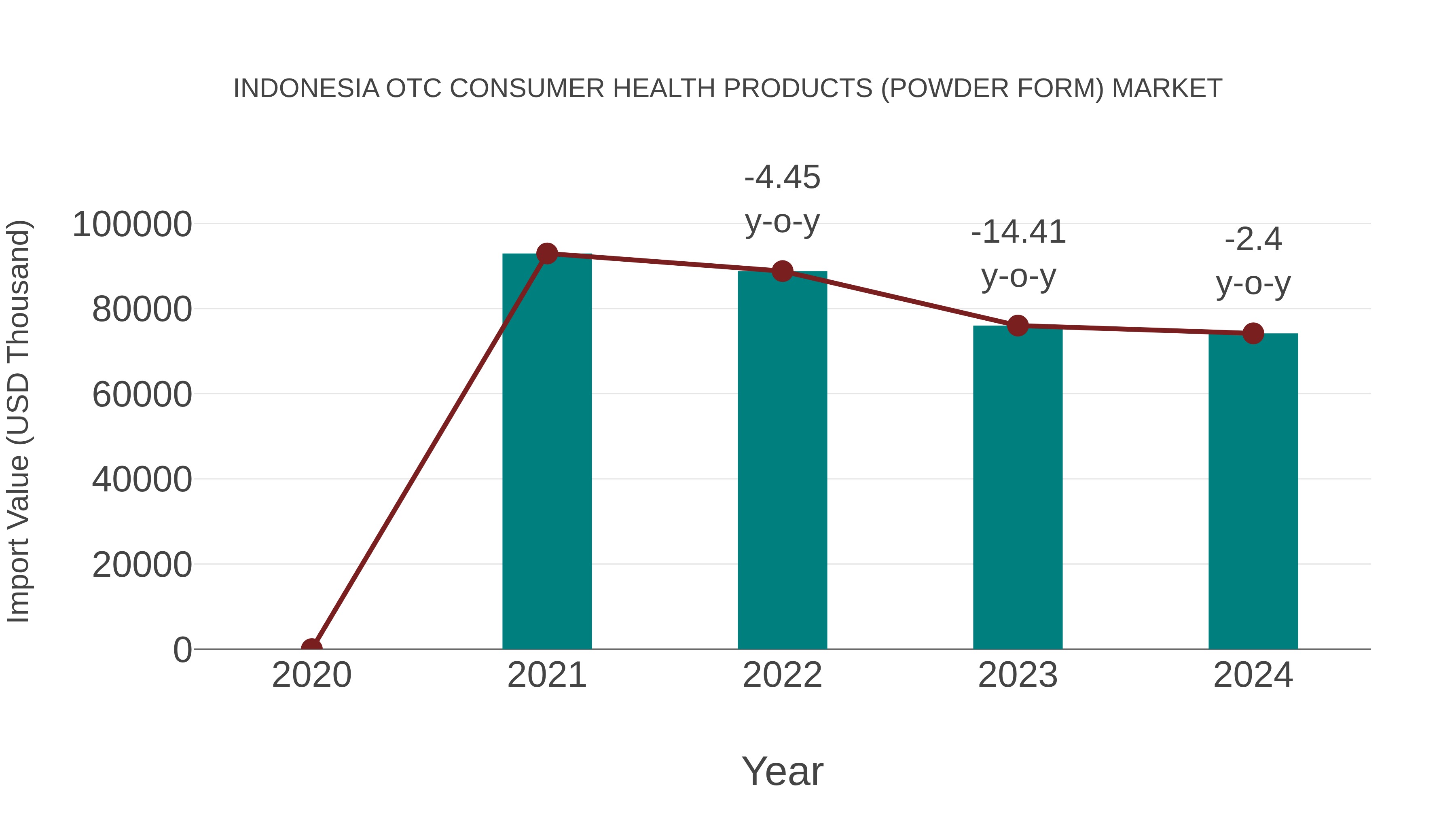 Indonesia Otc Consumer Health Products (Powder Form) Market: Import Trend Analysis
