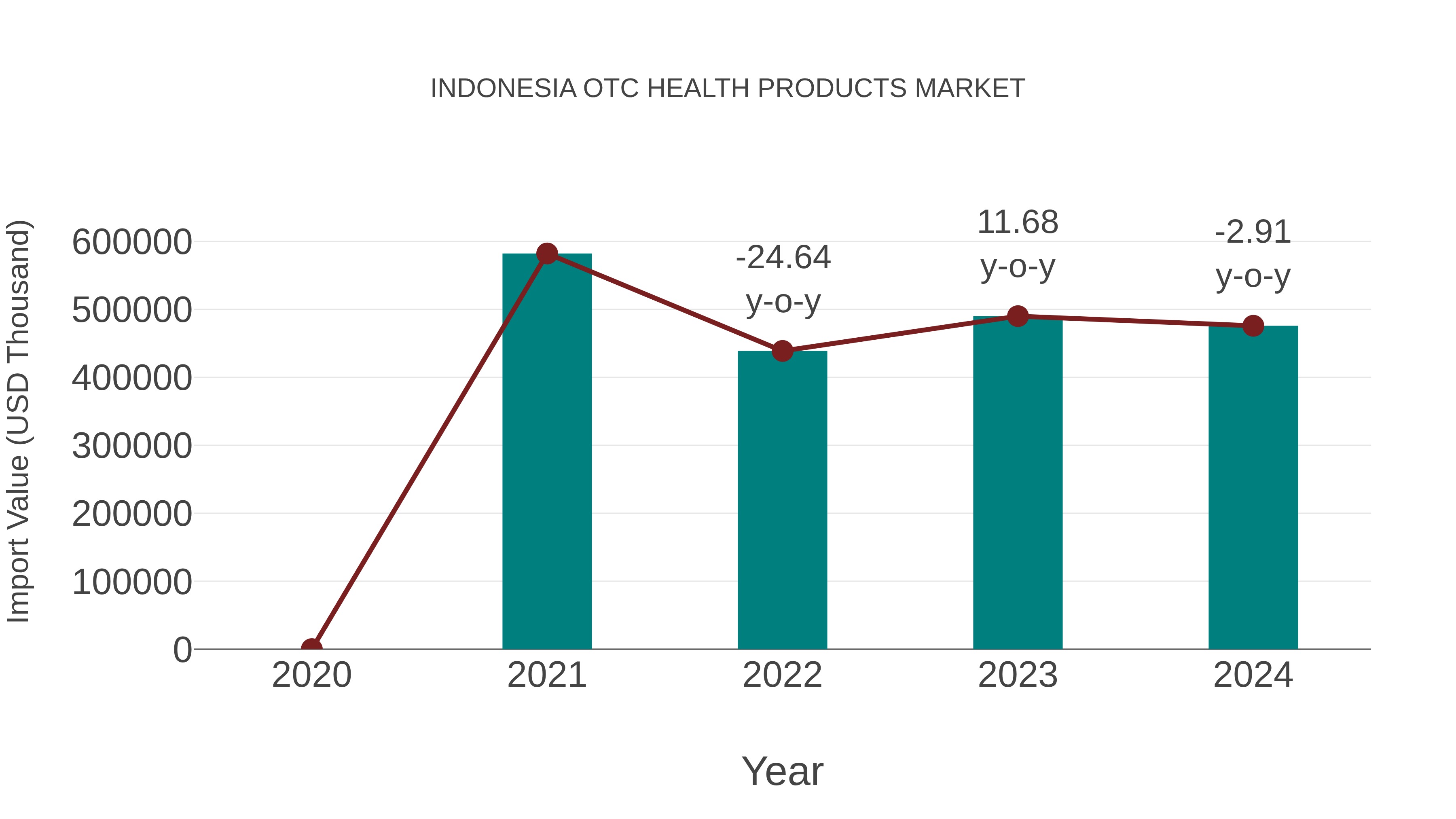 Indonesia Otc Health Products Market: Import Trend Analysis