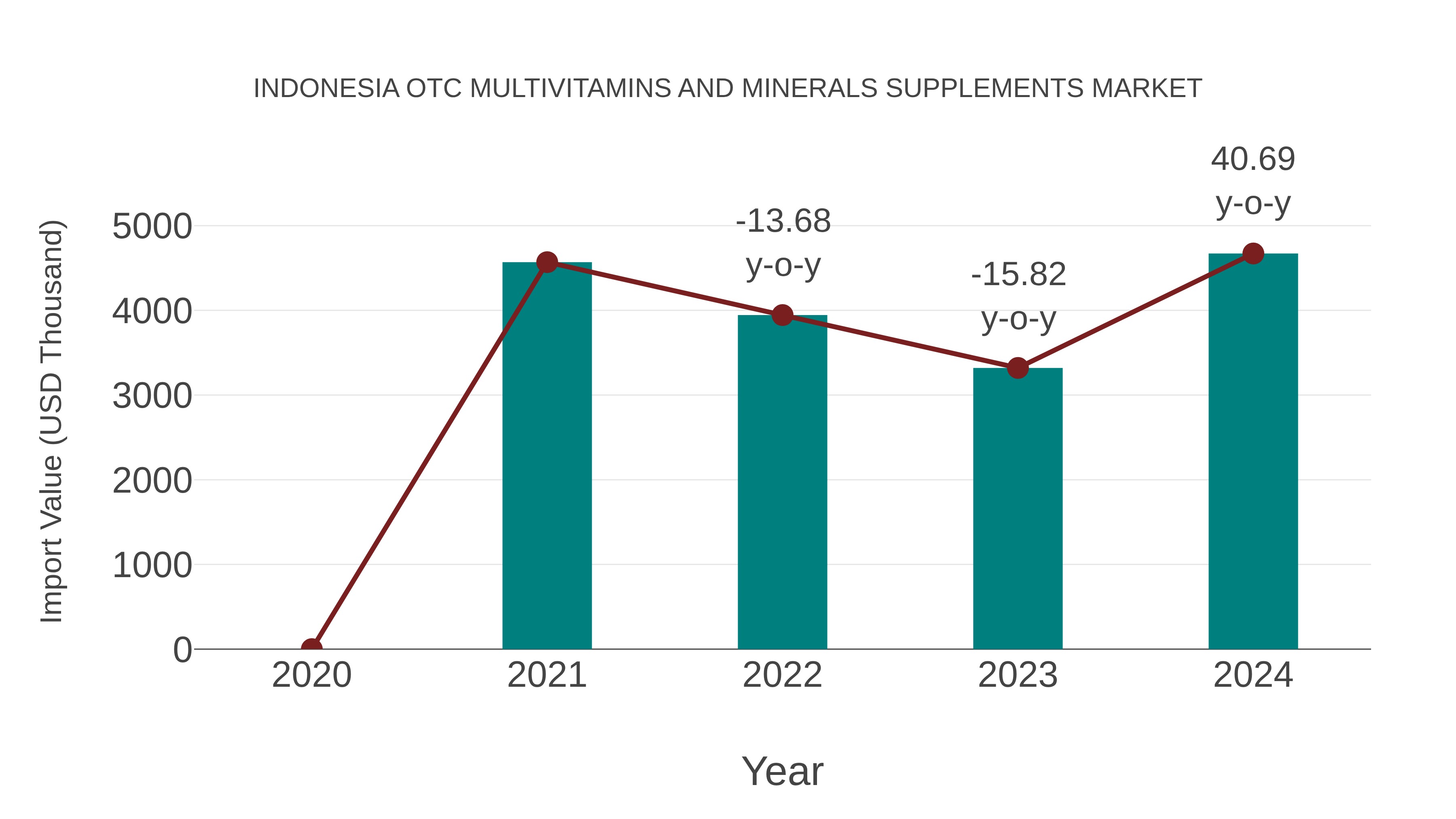 Indonesia Otc Multivitamins and Minerals Supplements Market: Import Trend Analysis