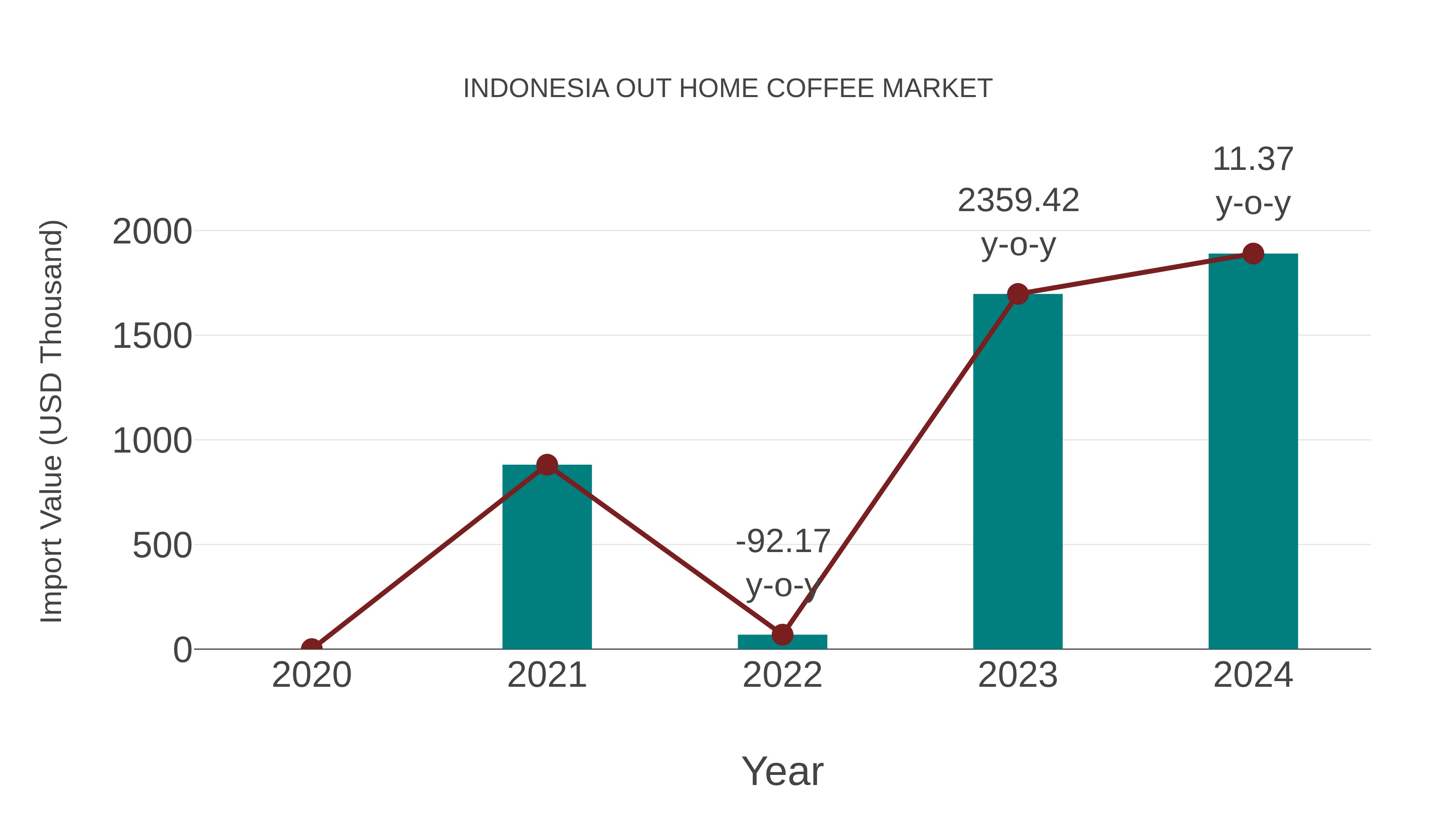  Indonesia Out Home Coffee Market: Import Trend Analysis