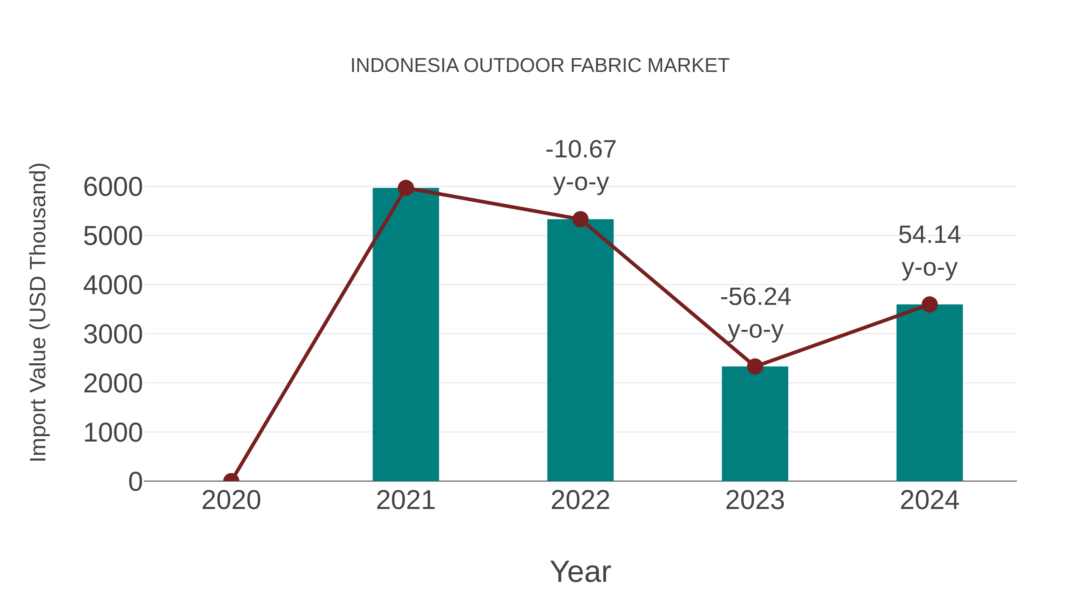  Indonesia Outdoor Fabric Market: Import Trend Analysis
