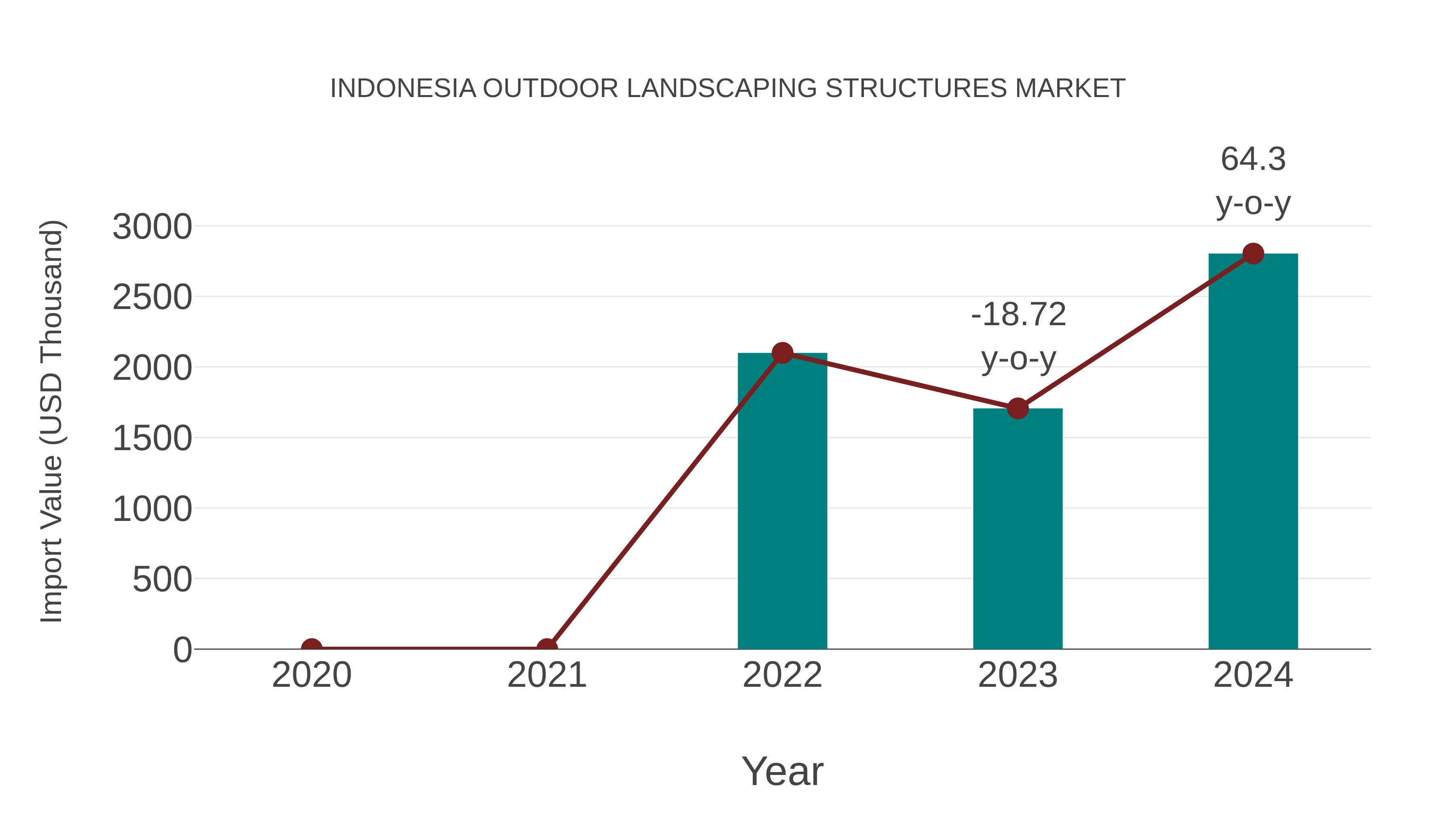Indonesia Outdoor Landscaping Structures Market: Import Trend Analysis