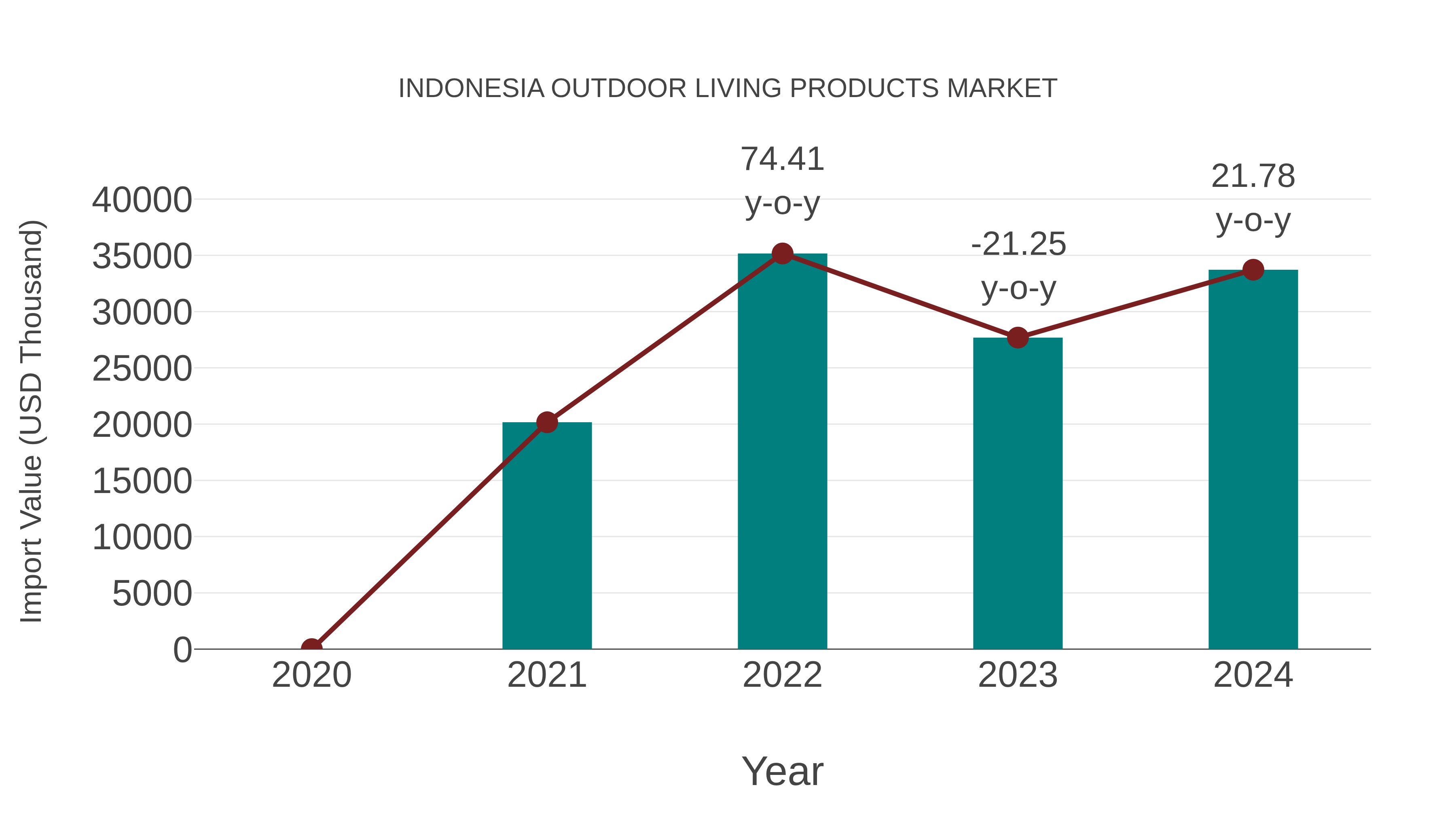 Indonesia Outdoor Living Products Market: Import Trend Analysis
