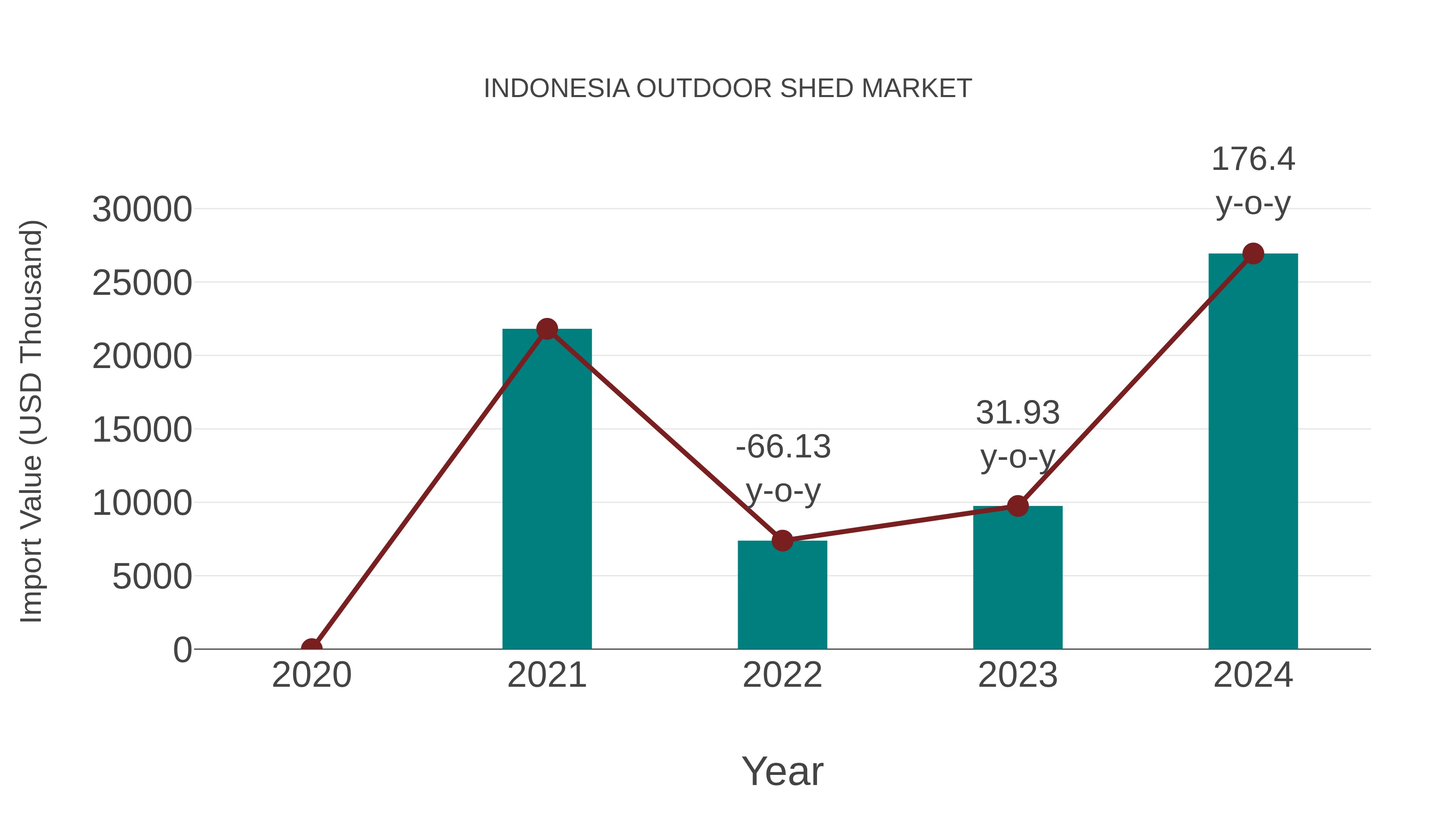  Indonesia Outdoor Shed Market: Import Trend Analysis