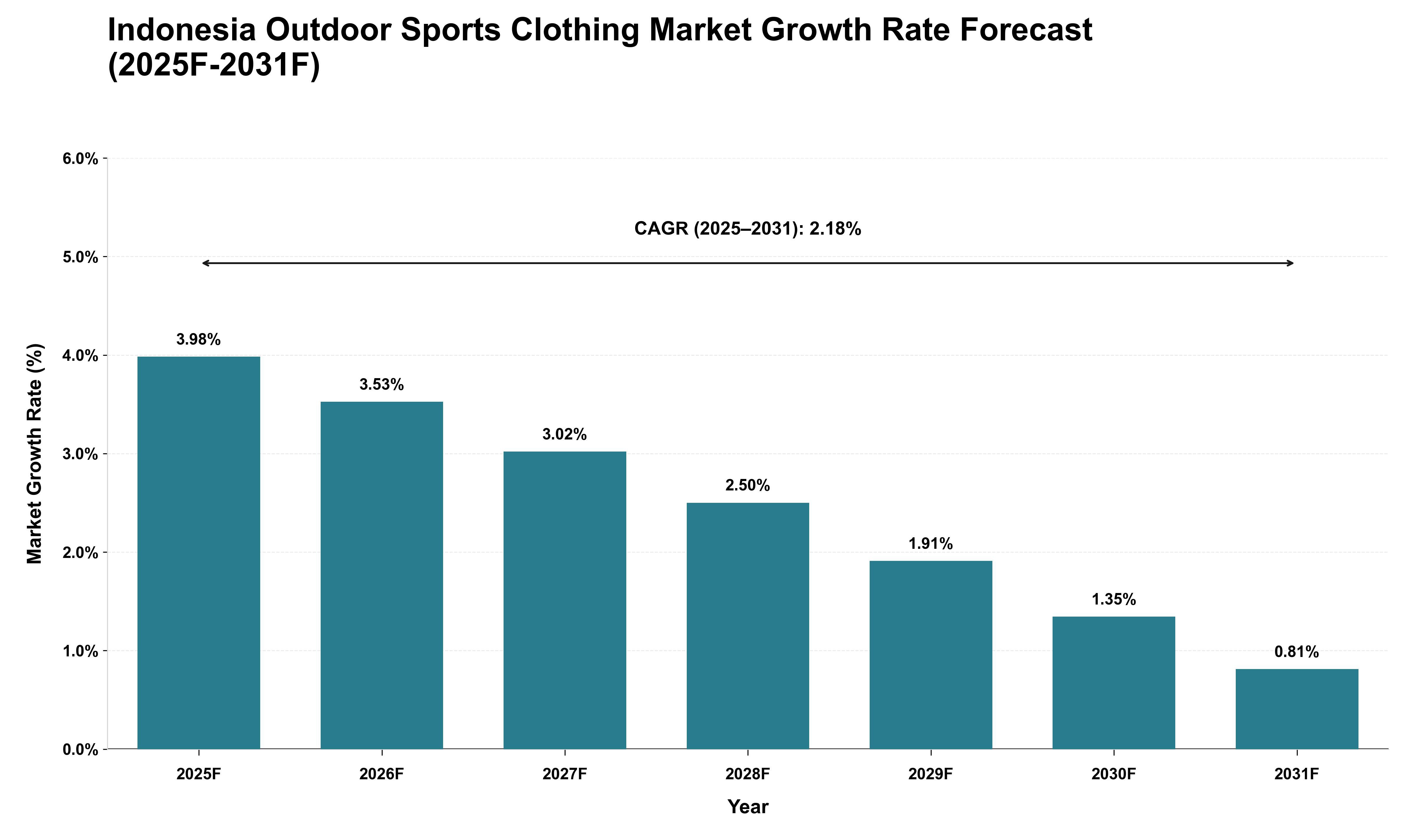 Indonesia Outdoor Sports Clothing Market Growth Rate Analysis (2025 - 2031)