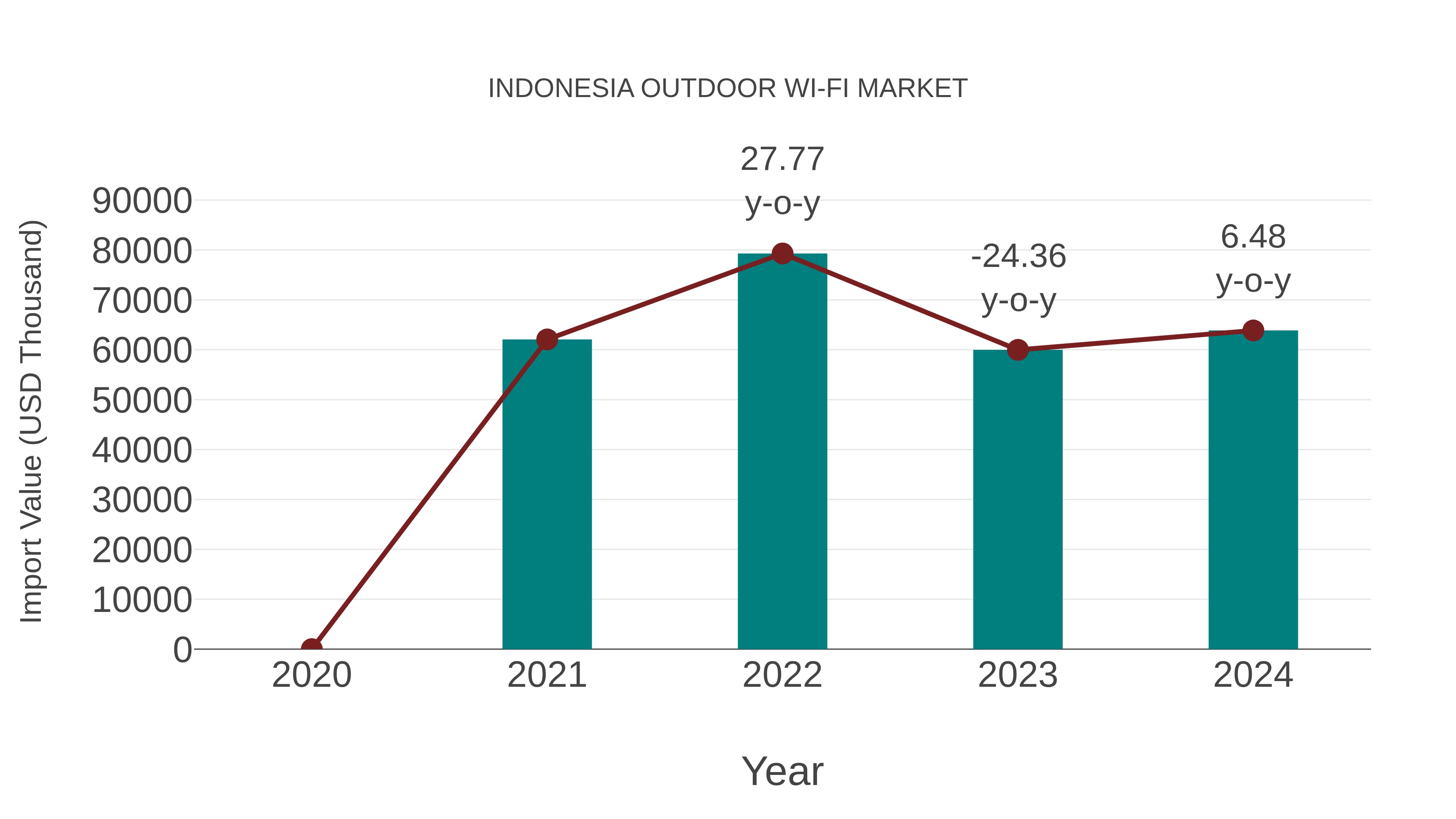 Indonesia Outdoor Wi-fi Market: Import Trend Analysis