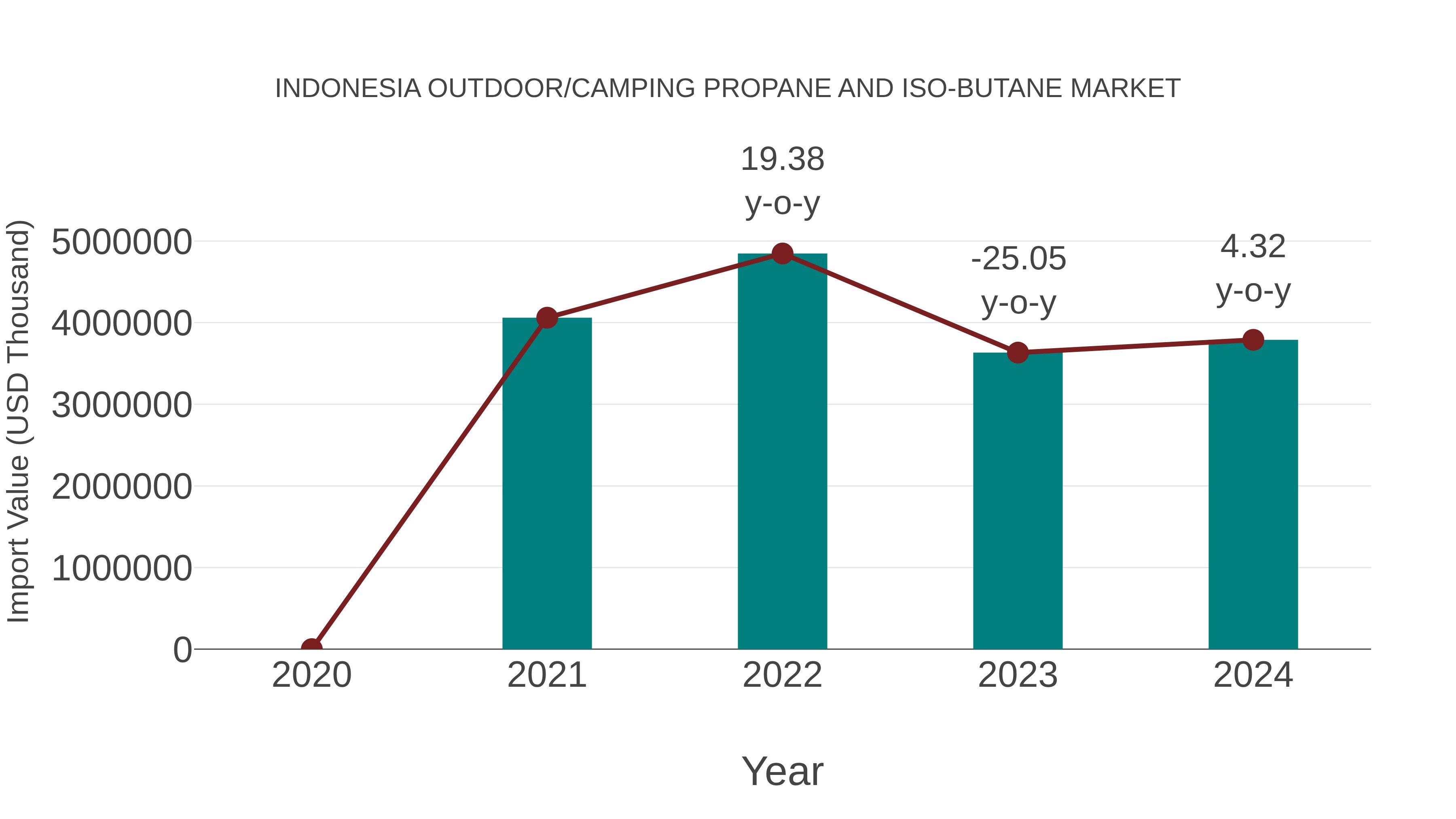  Indonesia Outdoor/camping Propane and Iso-butane Market: Import Trend Analysis