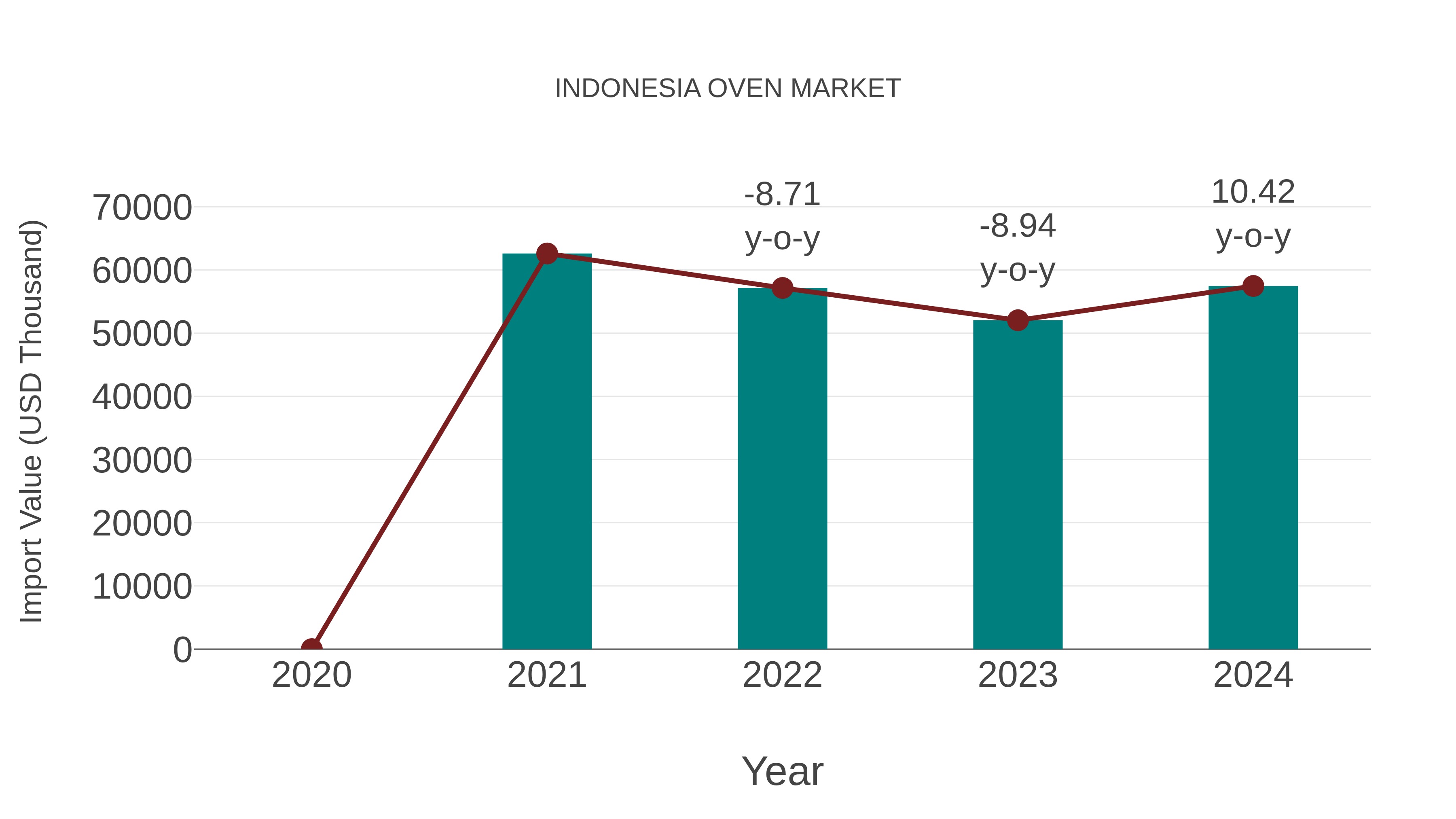 Indonesia Oven Market: Import Trend Analysis