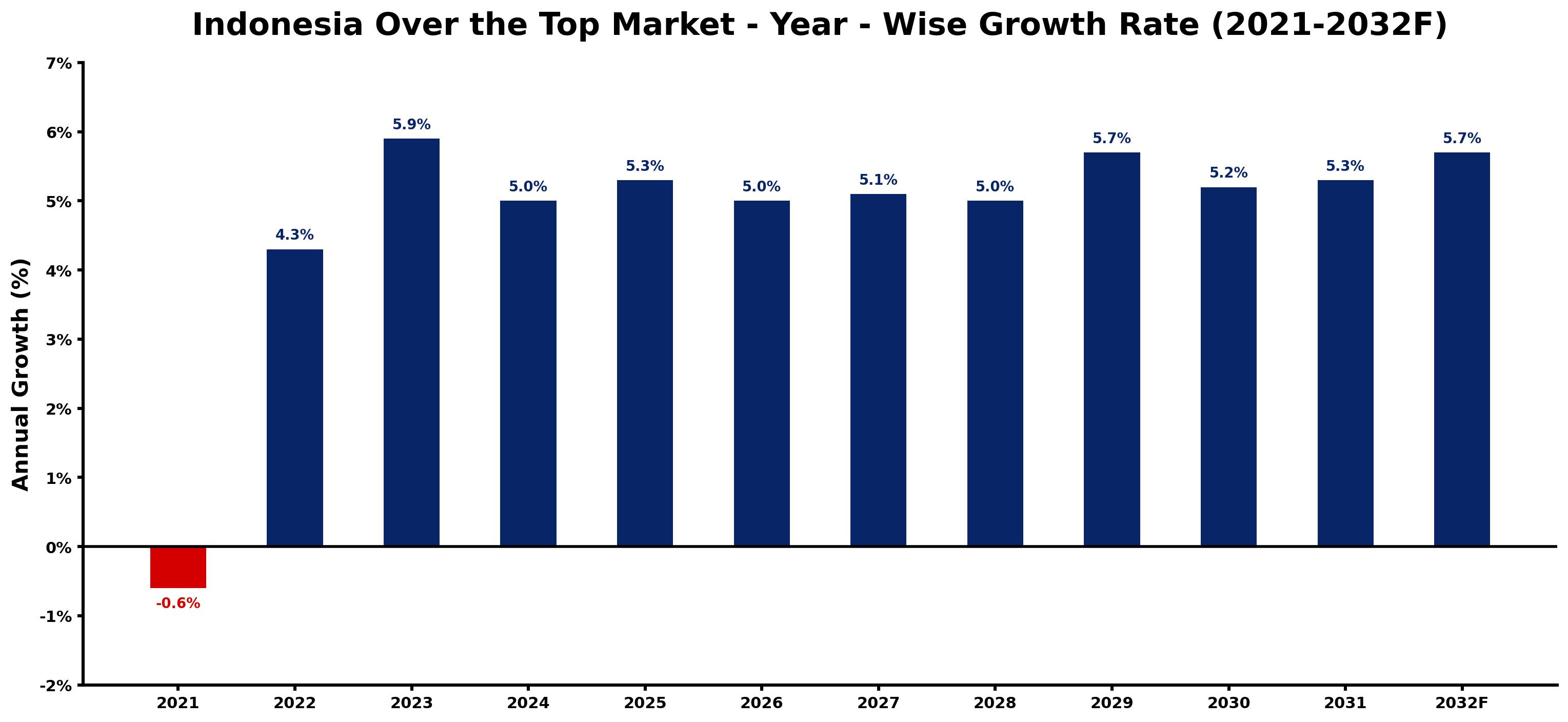 Indonesia Over the Top Market Year-wise Growth Rate and Key Drivers