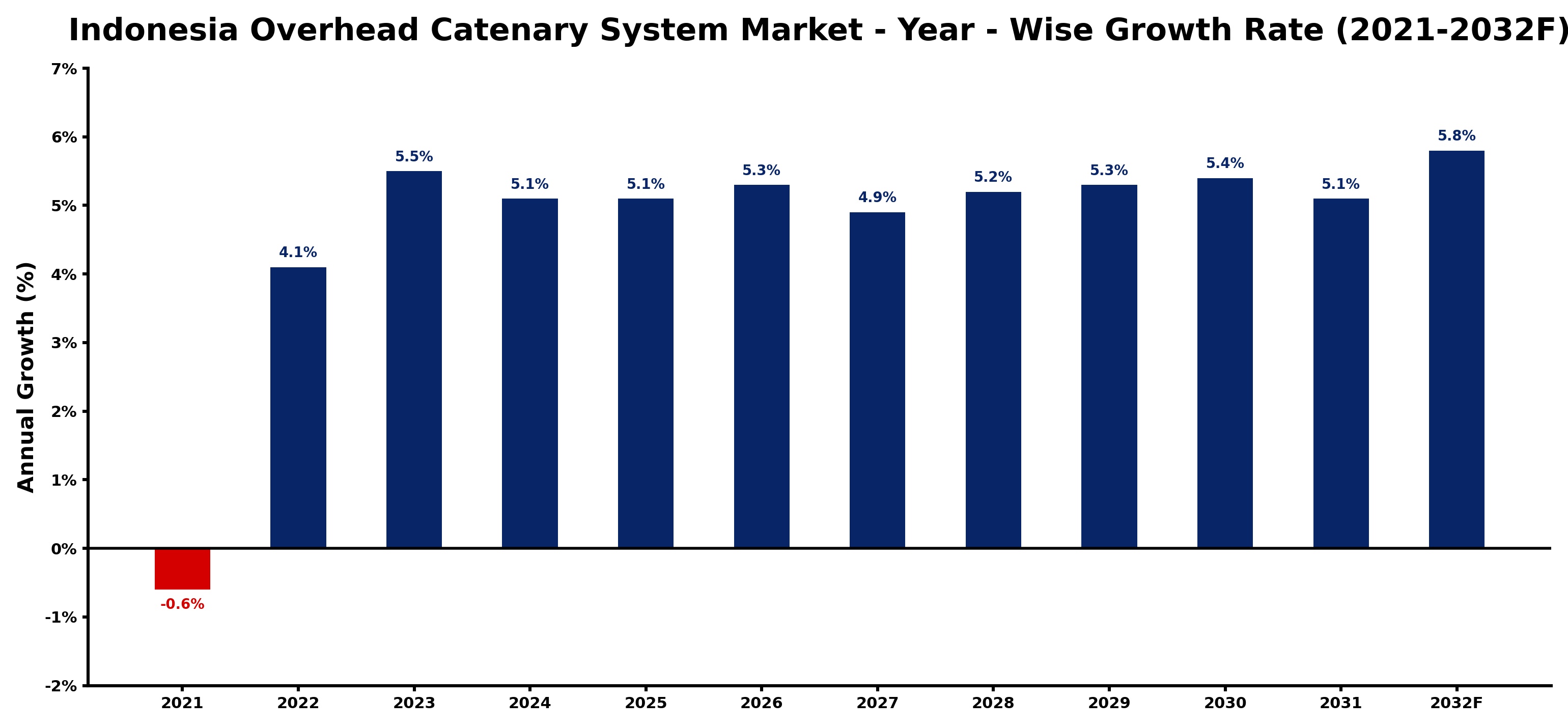 Indonesia Overhead Catenary System Market Year-wise Growth Rate and Key Drivers