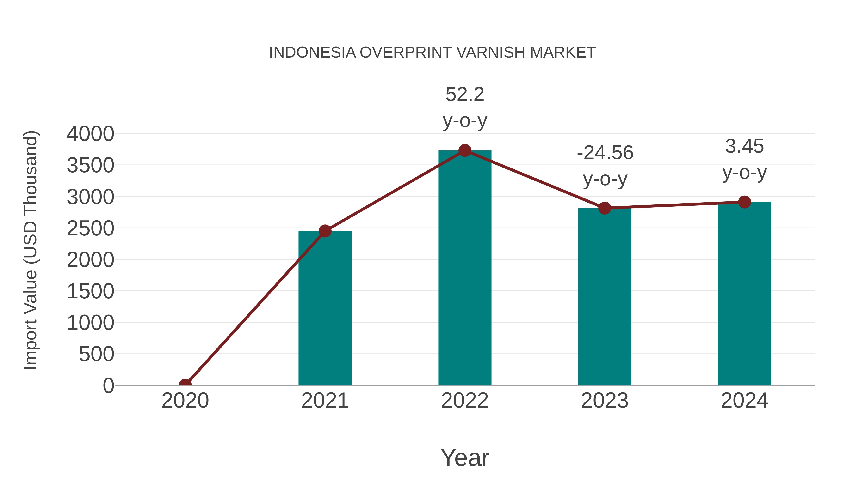  Indonesia Overprint Varnish Market: Import Trend Analysis