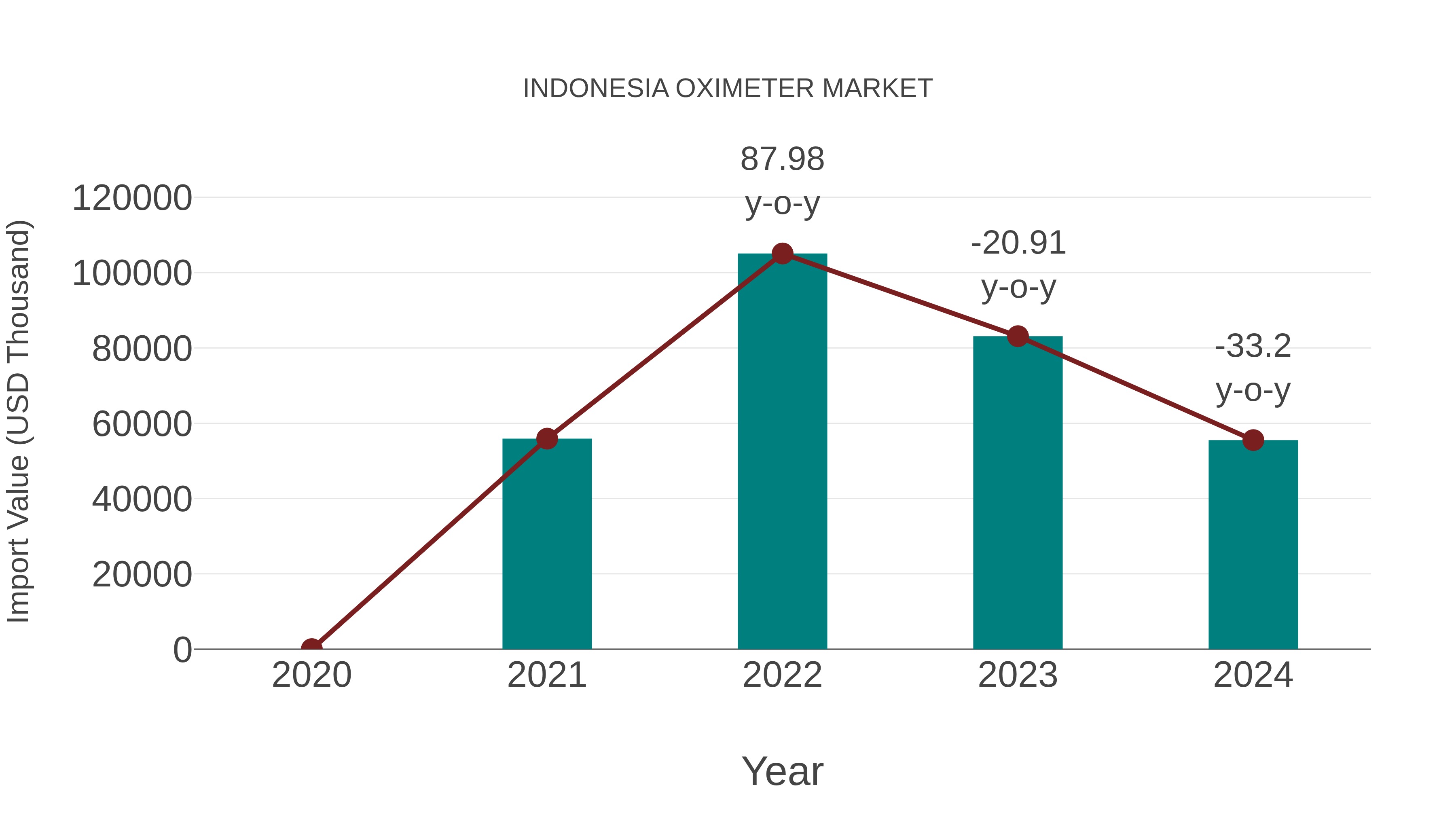  Indonesia Oximeter Market: Import Trend Analysis