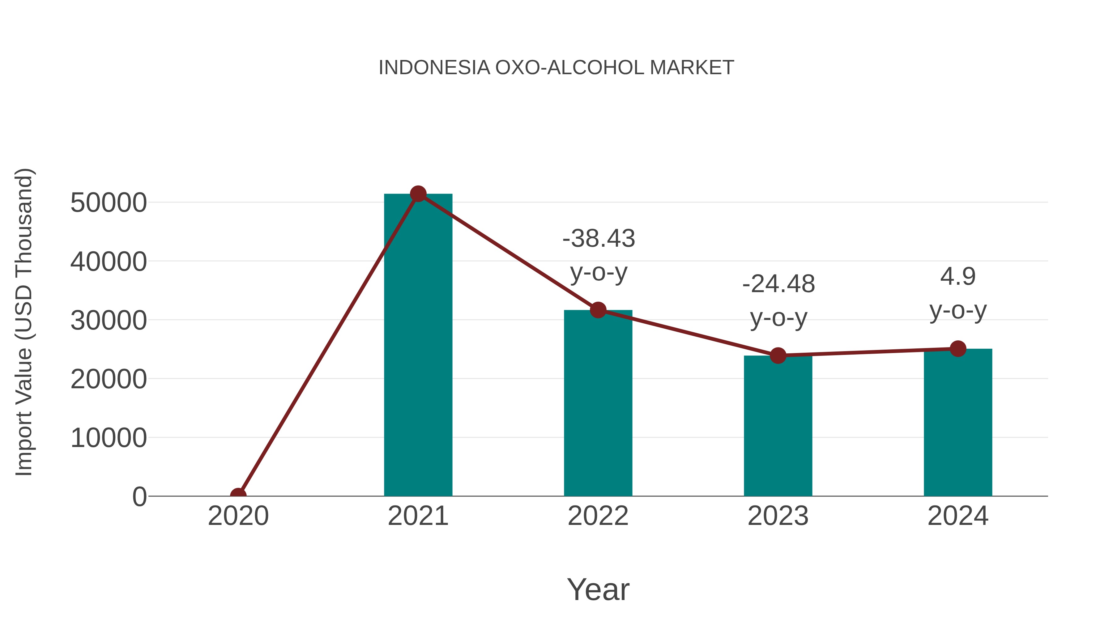  Indonesia Oxo-alcohol Market: Import Trend Analysis