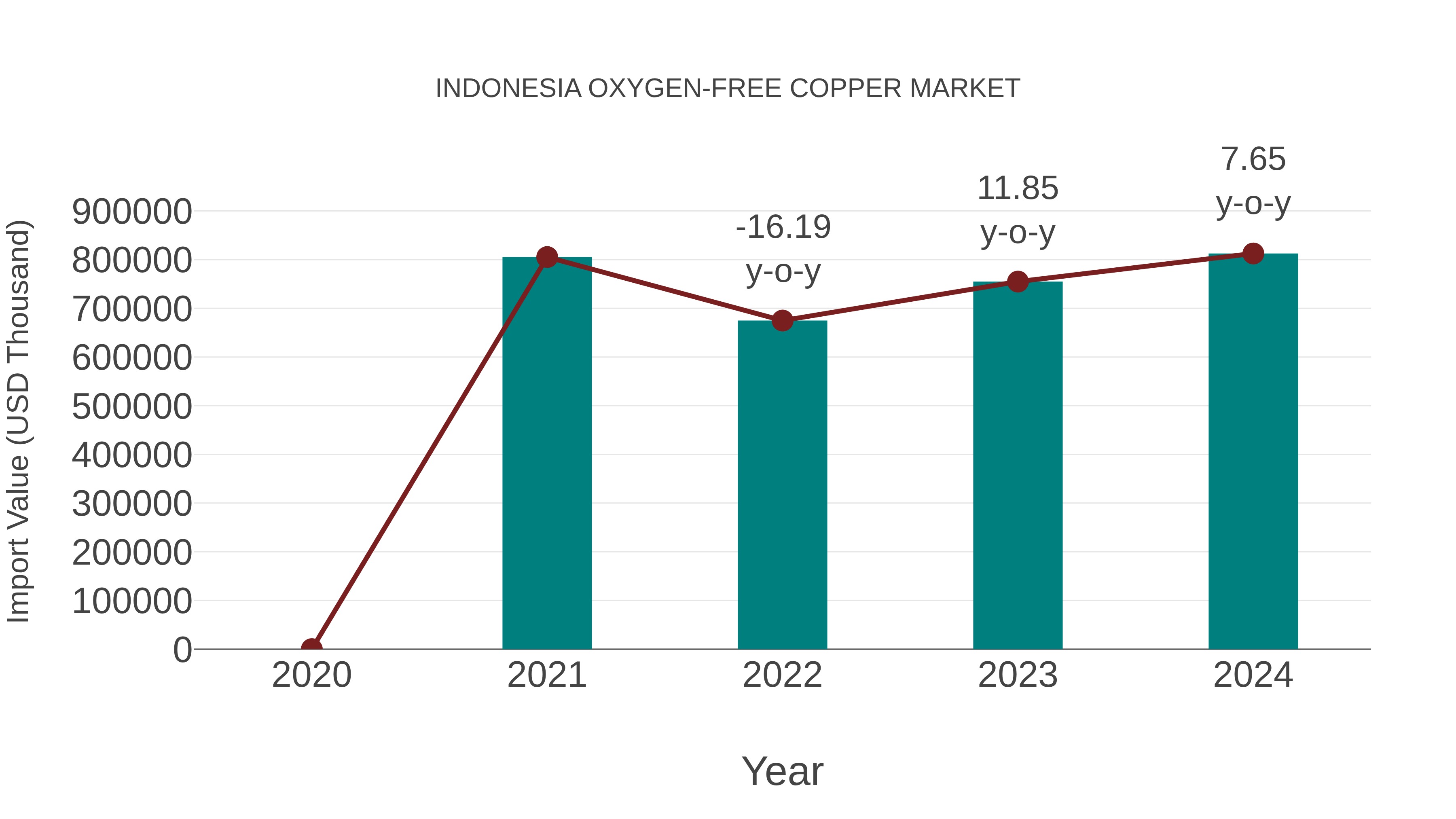  Indonesia Oxygen-free Copper Market: Import Trend Analysis