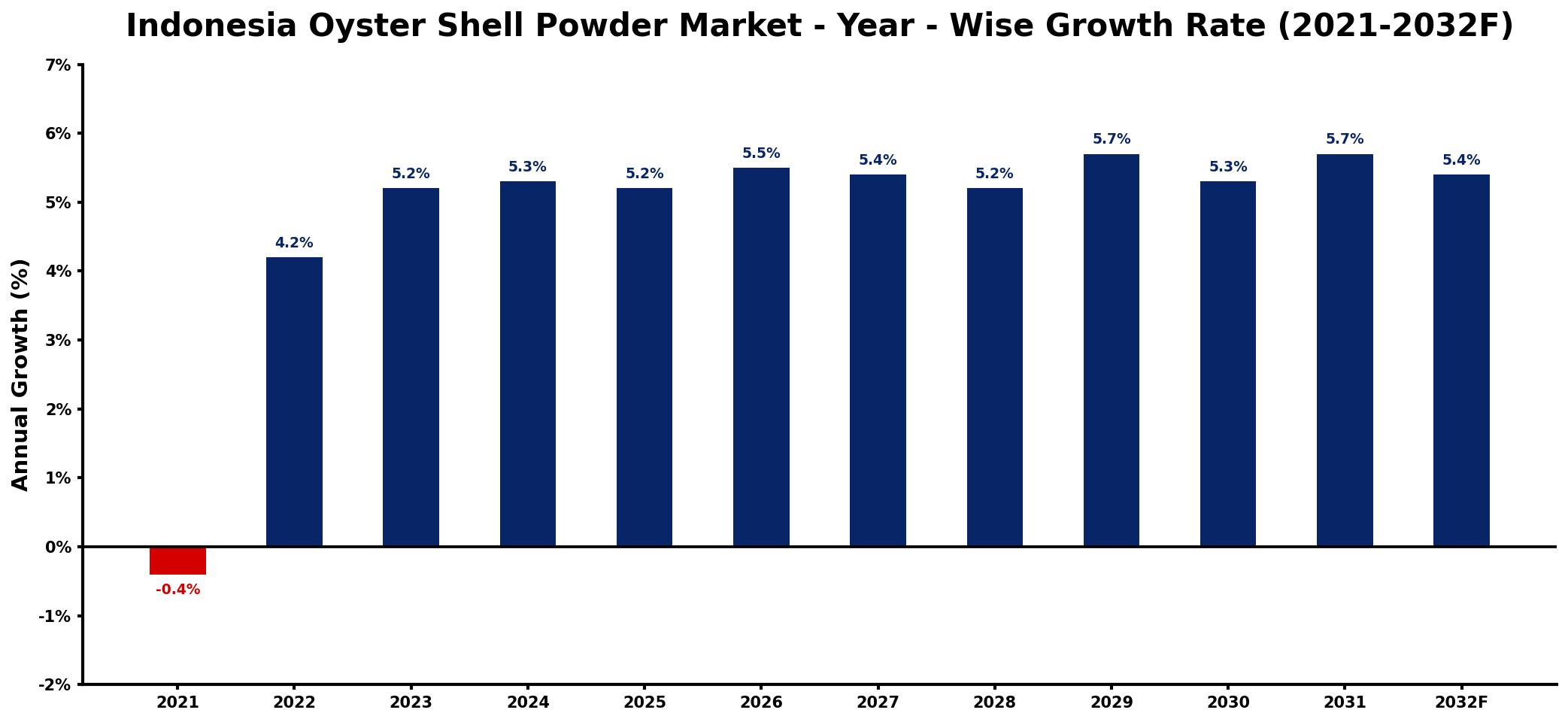 Indonesia Oyster Shell Powder Market Year-wise Growth Rate and Key Drivers