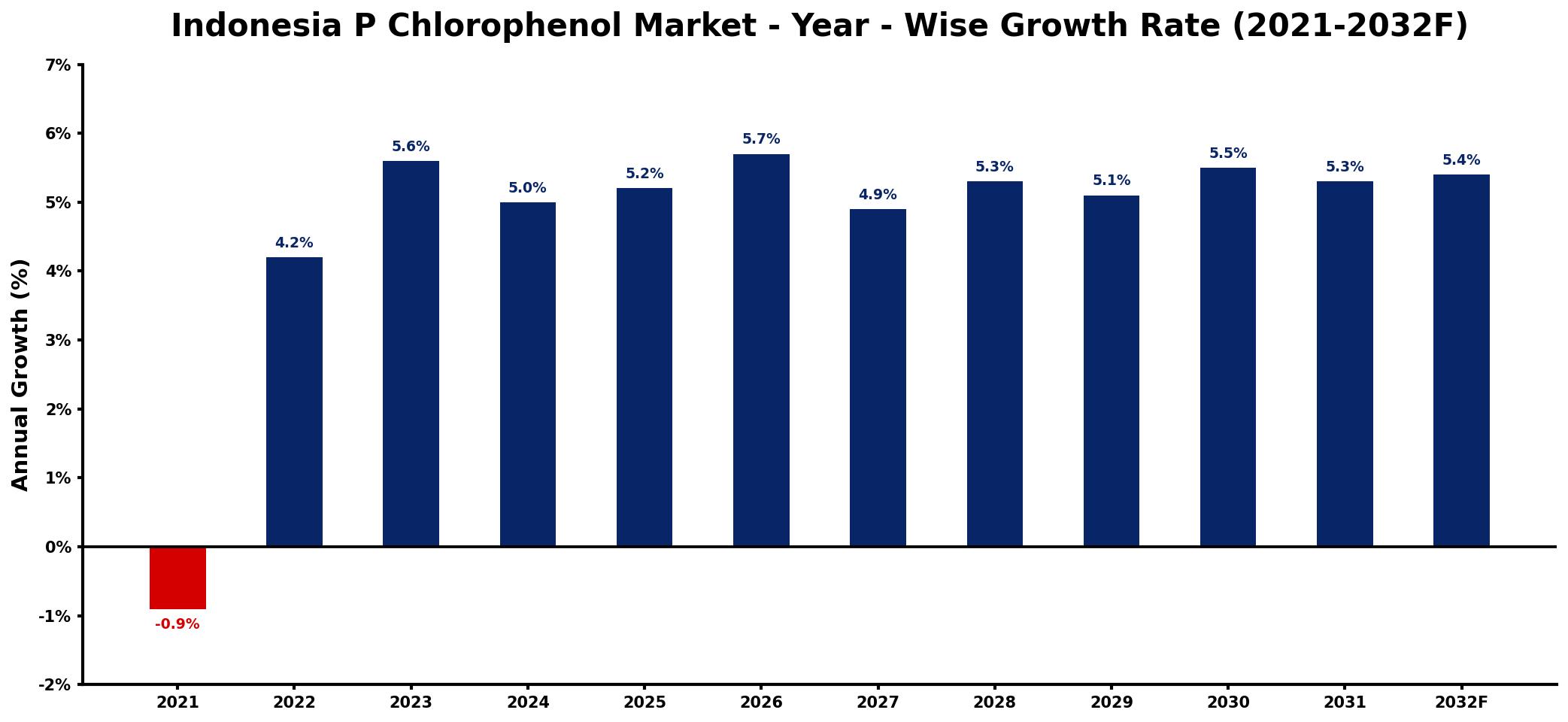 Indonesia P Chlorophenol Market Year-wise Growth Rate and Key Drivers
