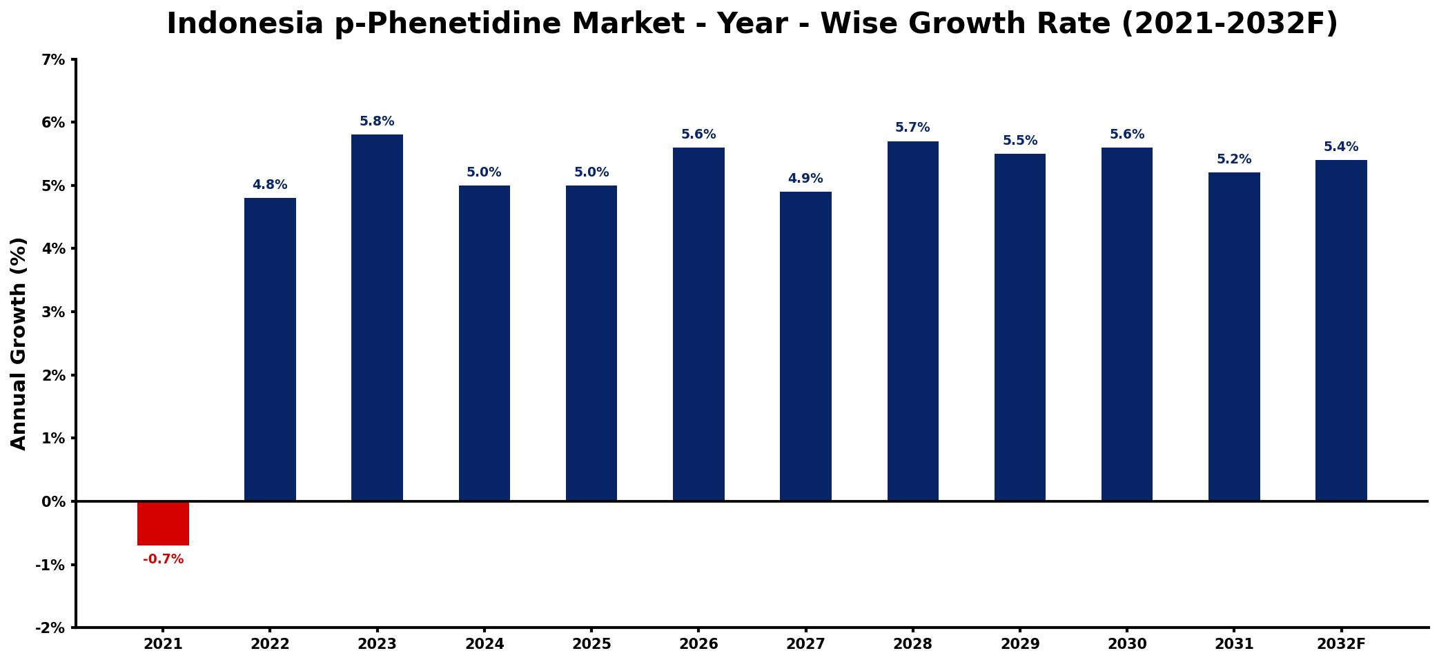 Indonesia p-Phenetidine Market Year-wise Growth Rate and Key Drivers