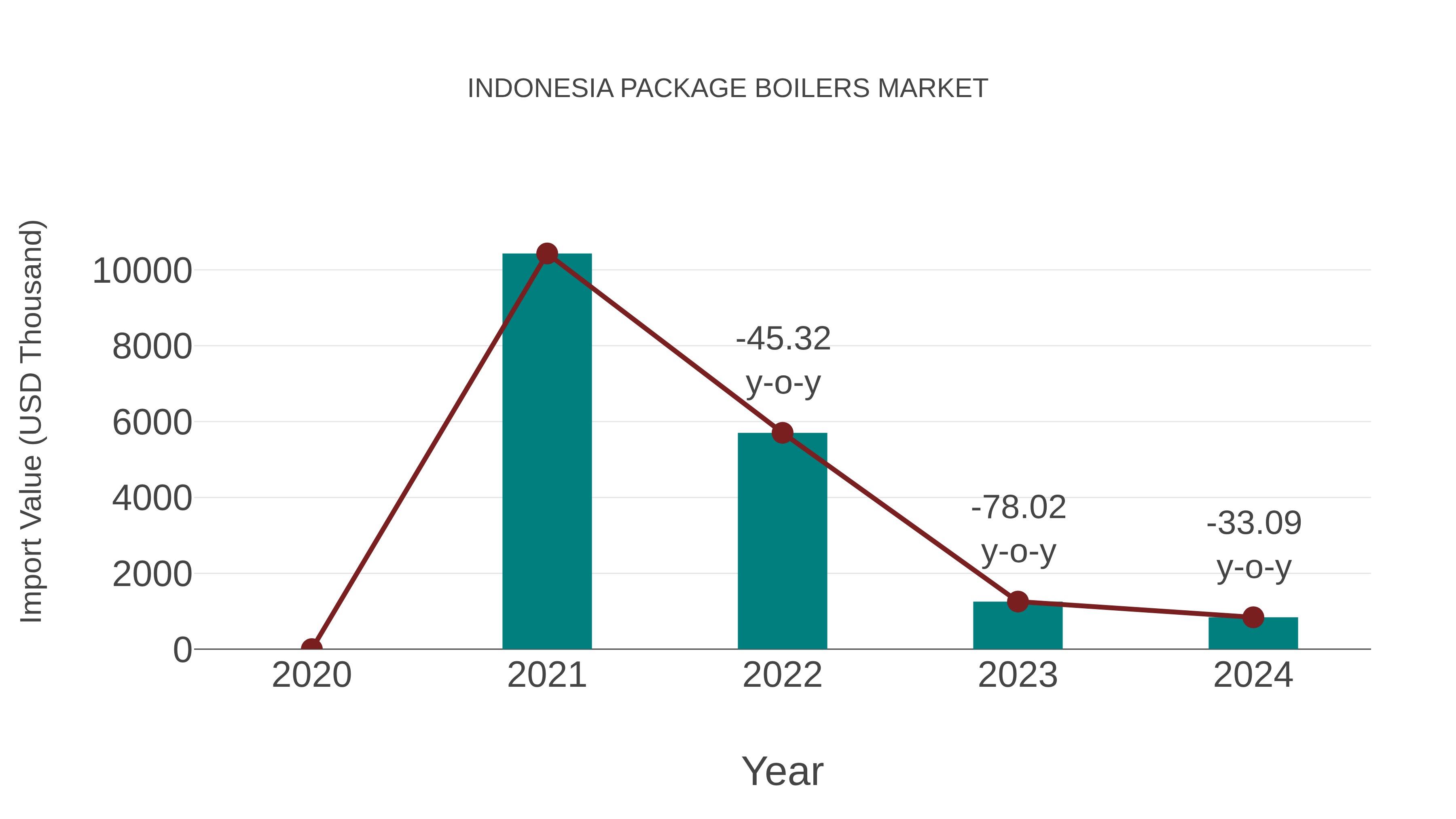  Indonesia Package Boilers Market: Import Trend Analysis