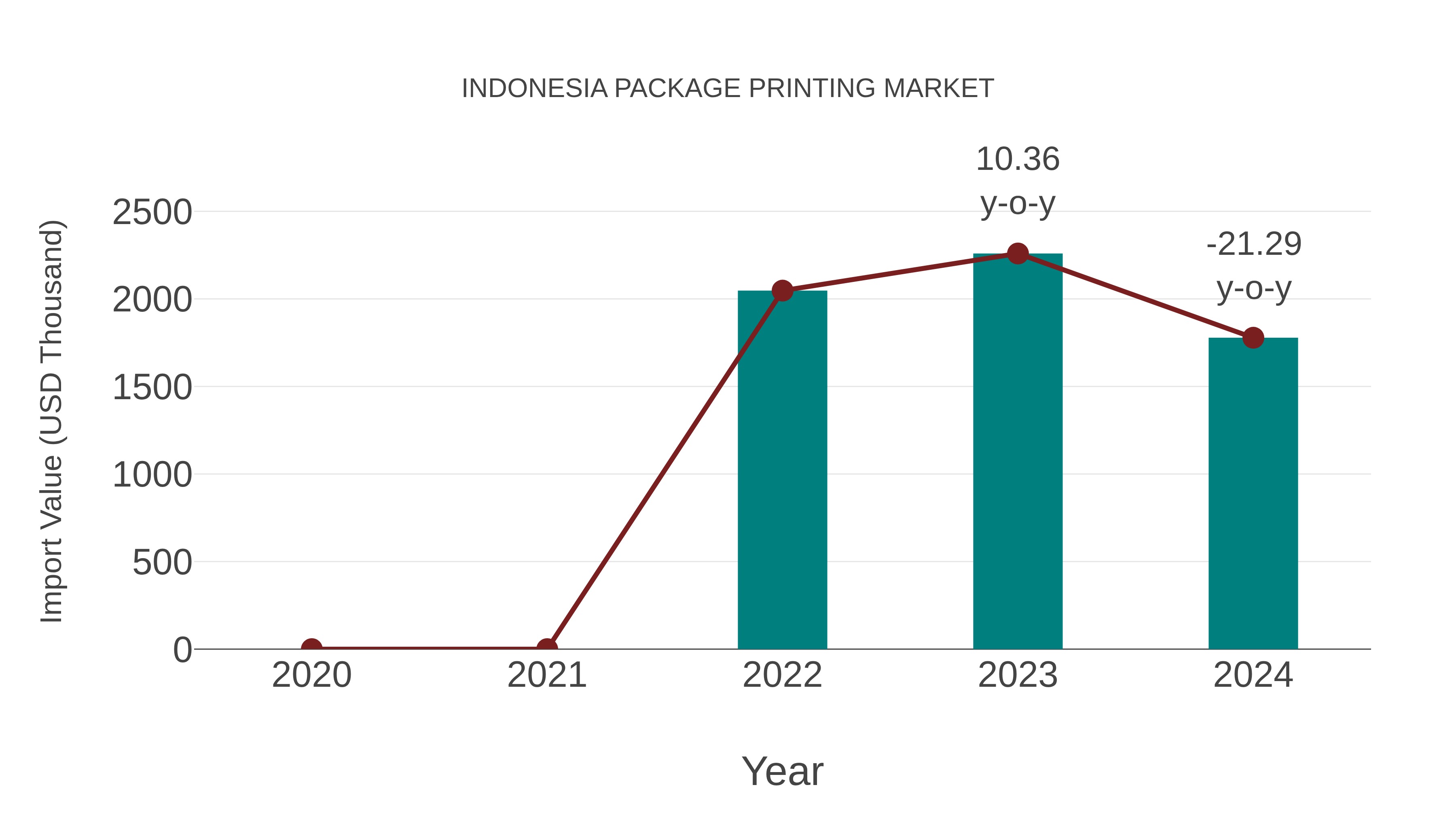  Indonesia Package Printing Market: Import Trend Analysis