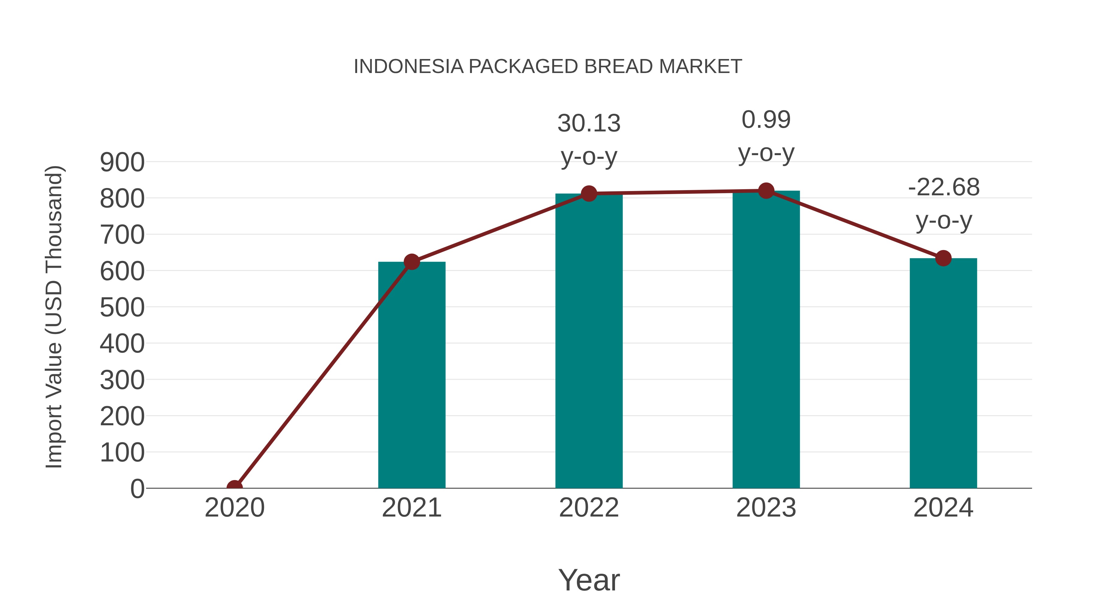  Indonesia Packaged Bread Market: Import Trend Analysis