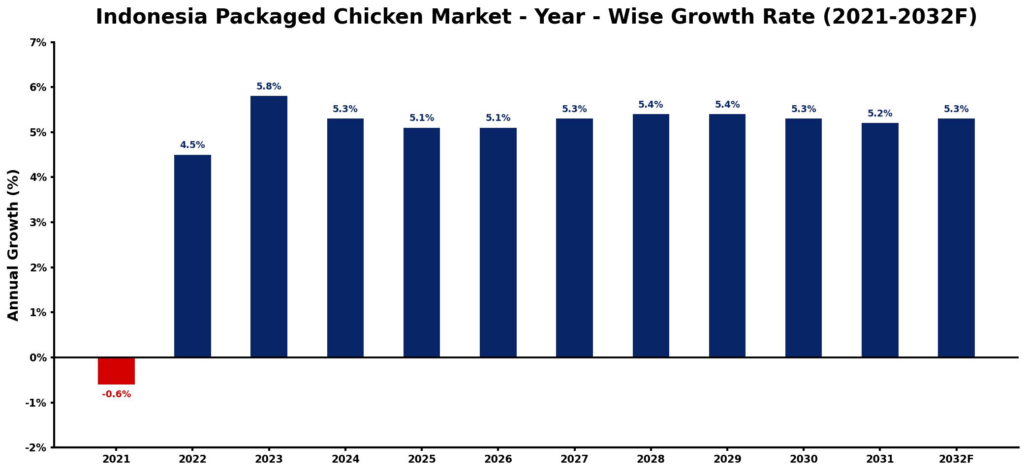 Indonesia Packaged Chicken Market Year-wise Growth Rate and Key Drivers
