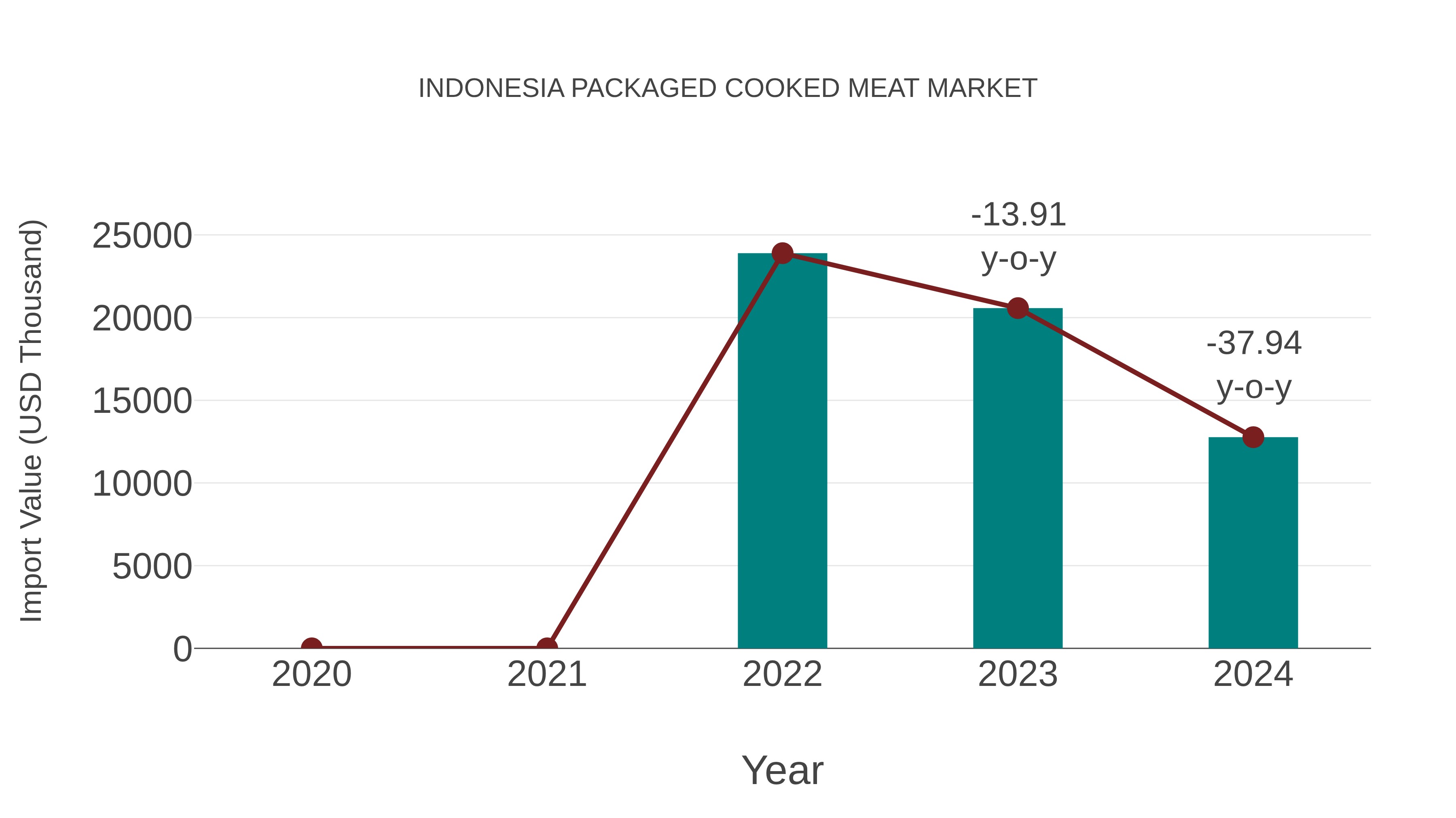 Indonesia Packaged Cooked Meat Market: Import Trend Analysis