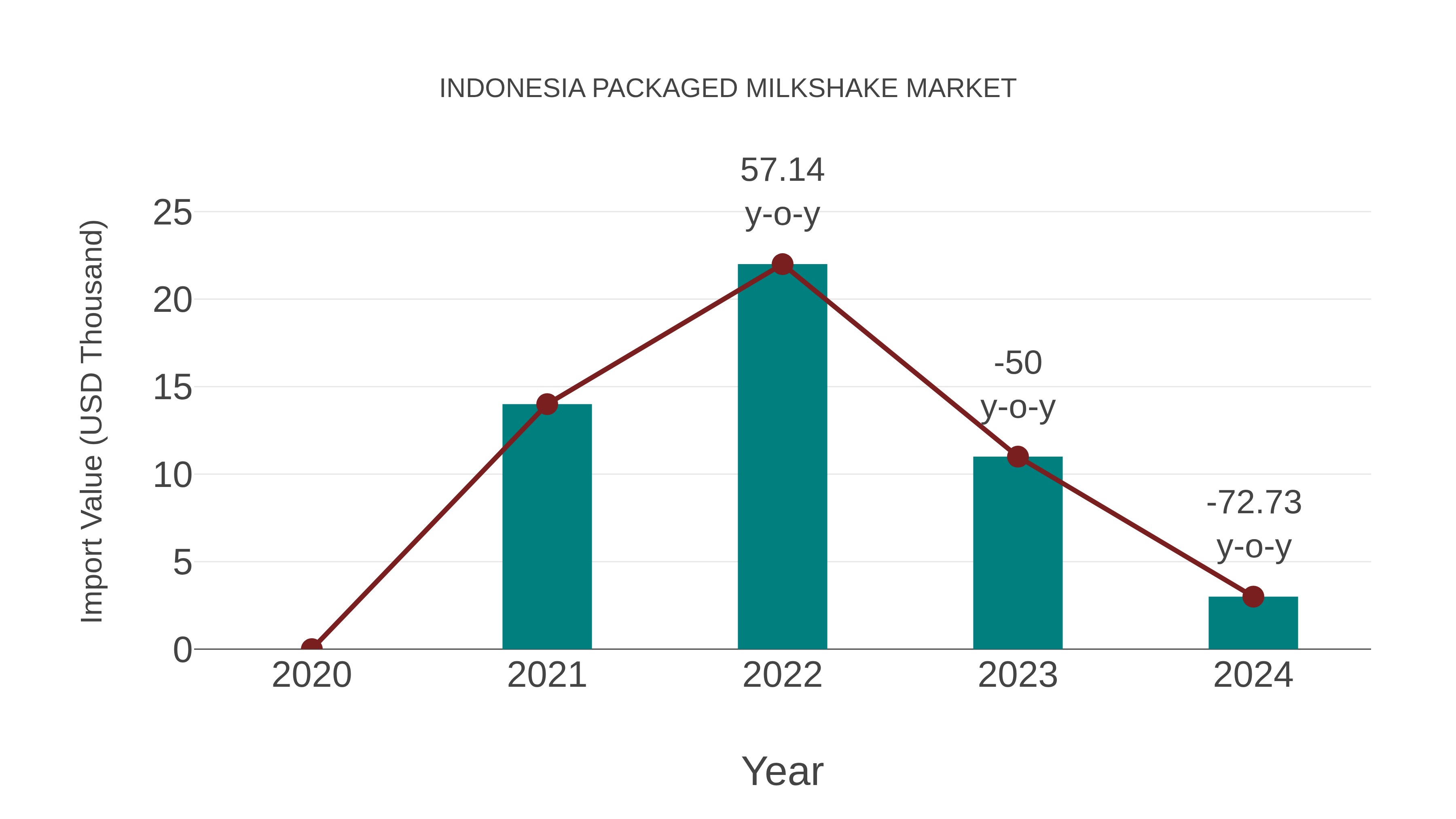  Indonesia Packaged Milkshake Market: Import Trend Analysis