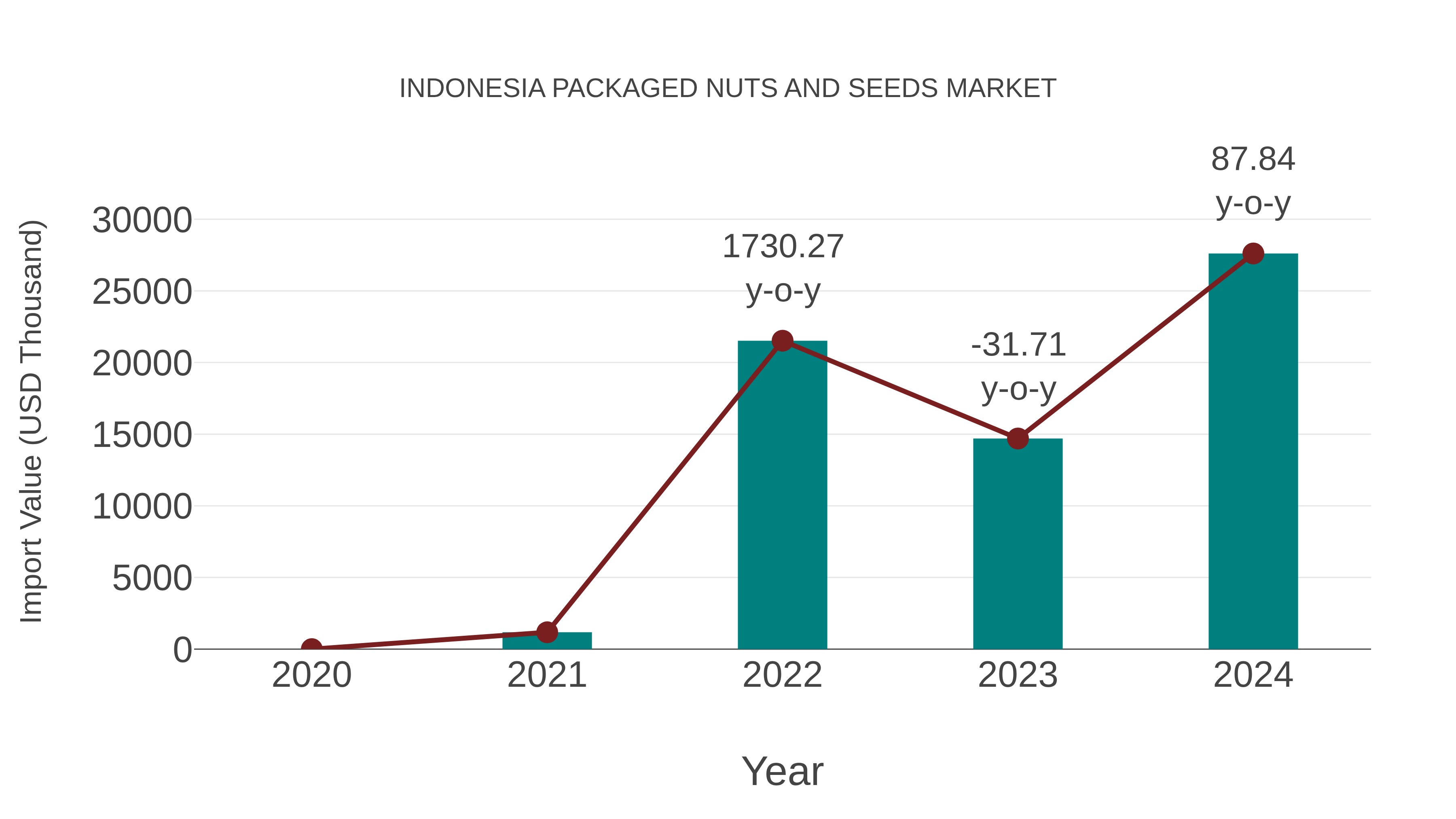  Indonesia Packaged Nuts and Seeds Market: Import Trend Analysis
