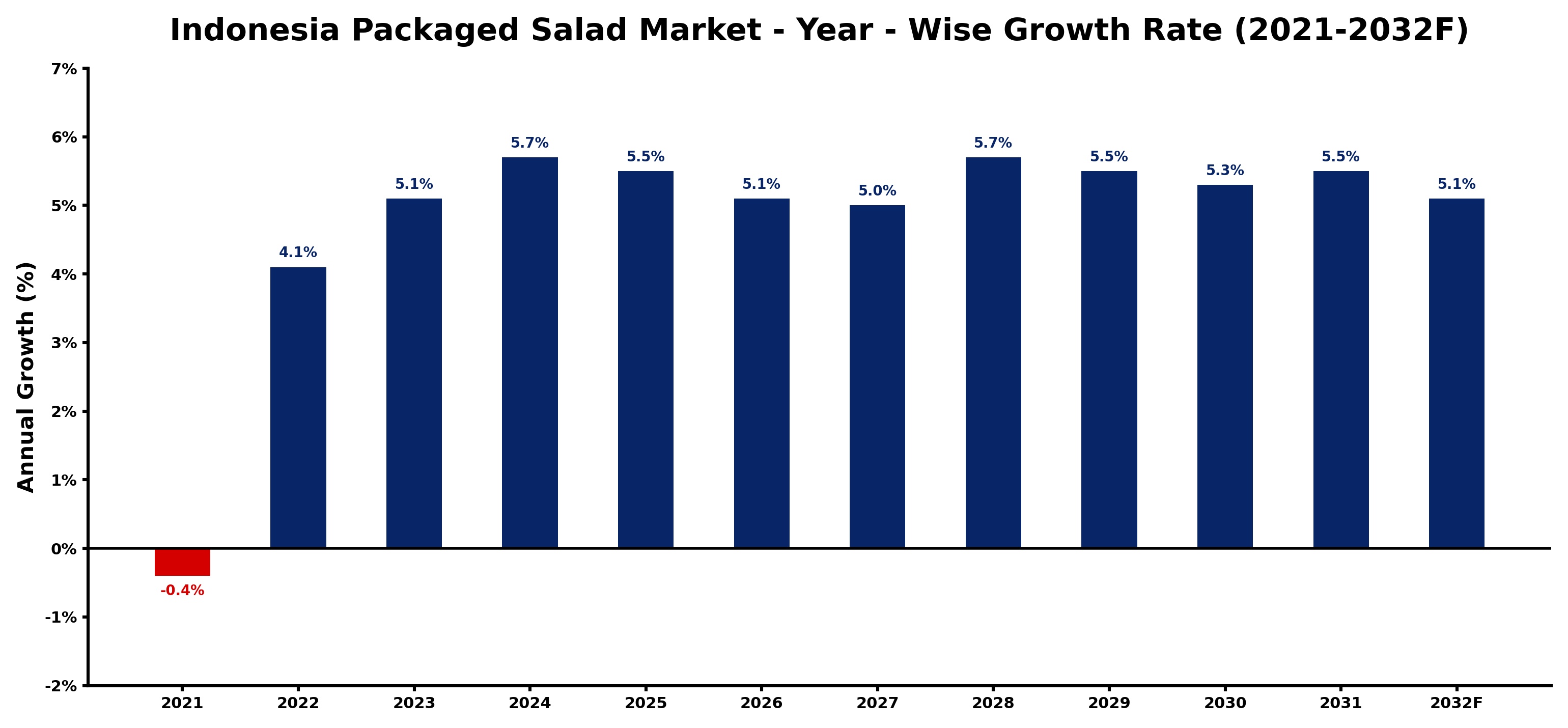 Indonesia Packaged Salad Market Year-wise Growth Rate and Key Drivers