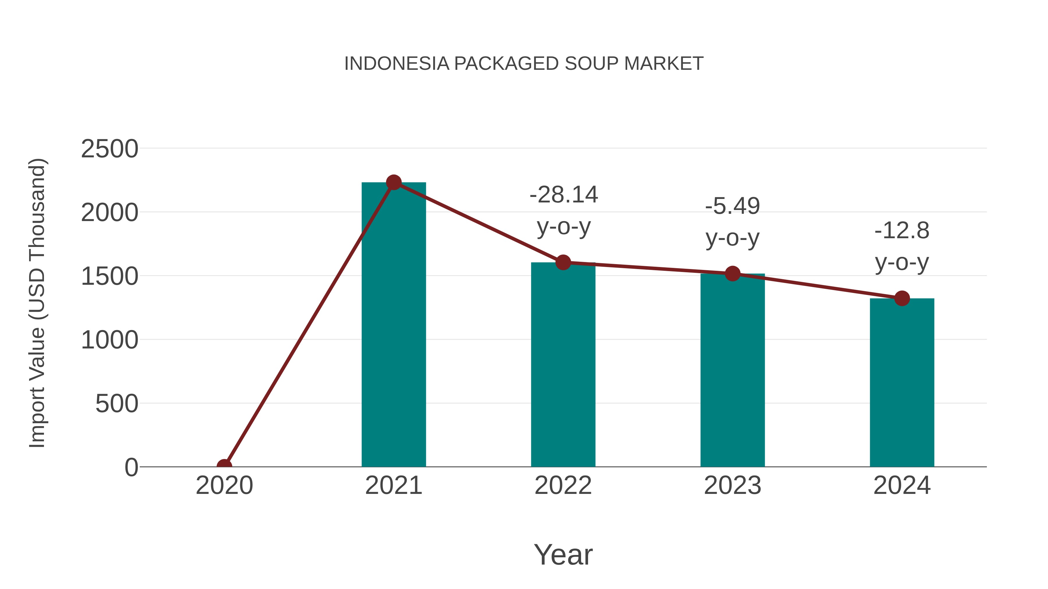 Indonesia Packaged Soup Market: Import Trend Analysis