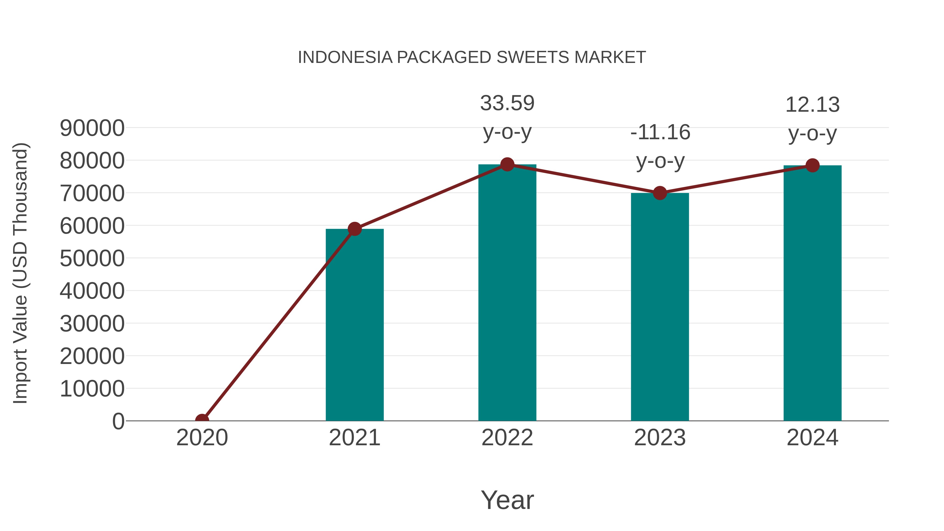 Indonesia Packaged Sweets Market: Import Trend Analysis