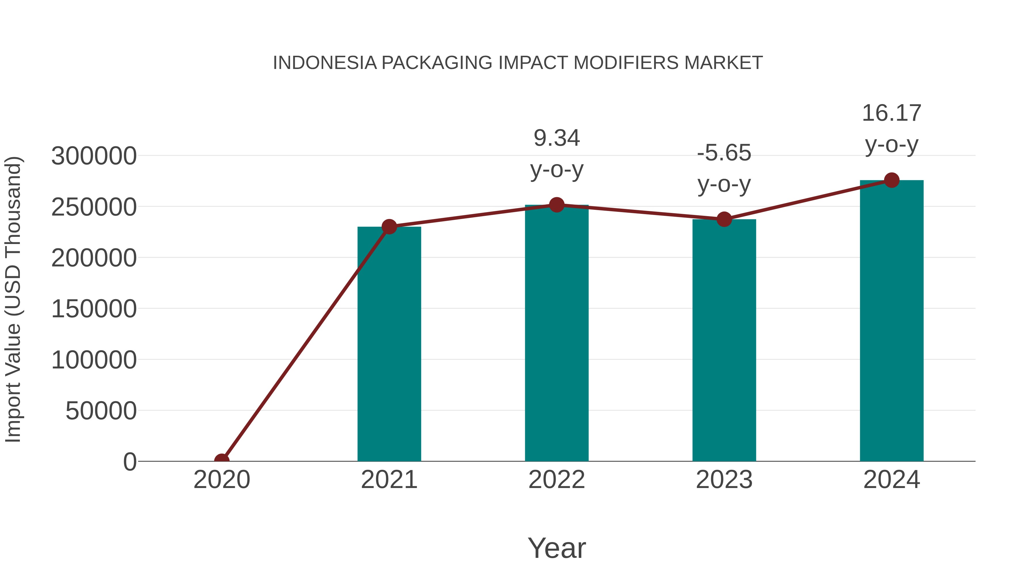 Indonesia Packaging Impact Modifiers Market: Import Trend Analysis