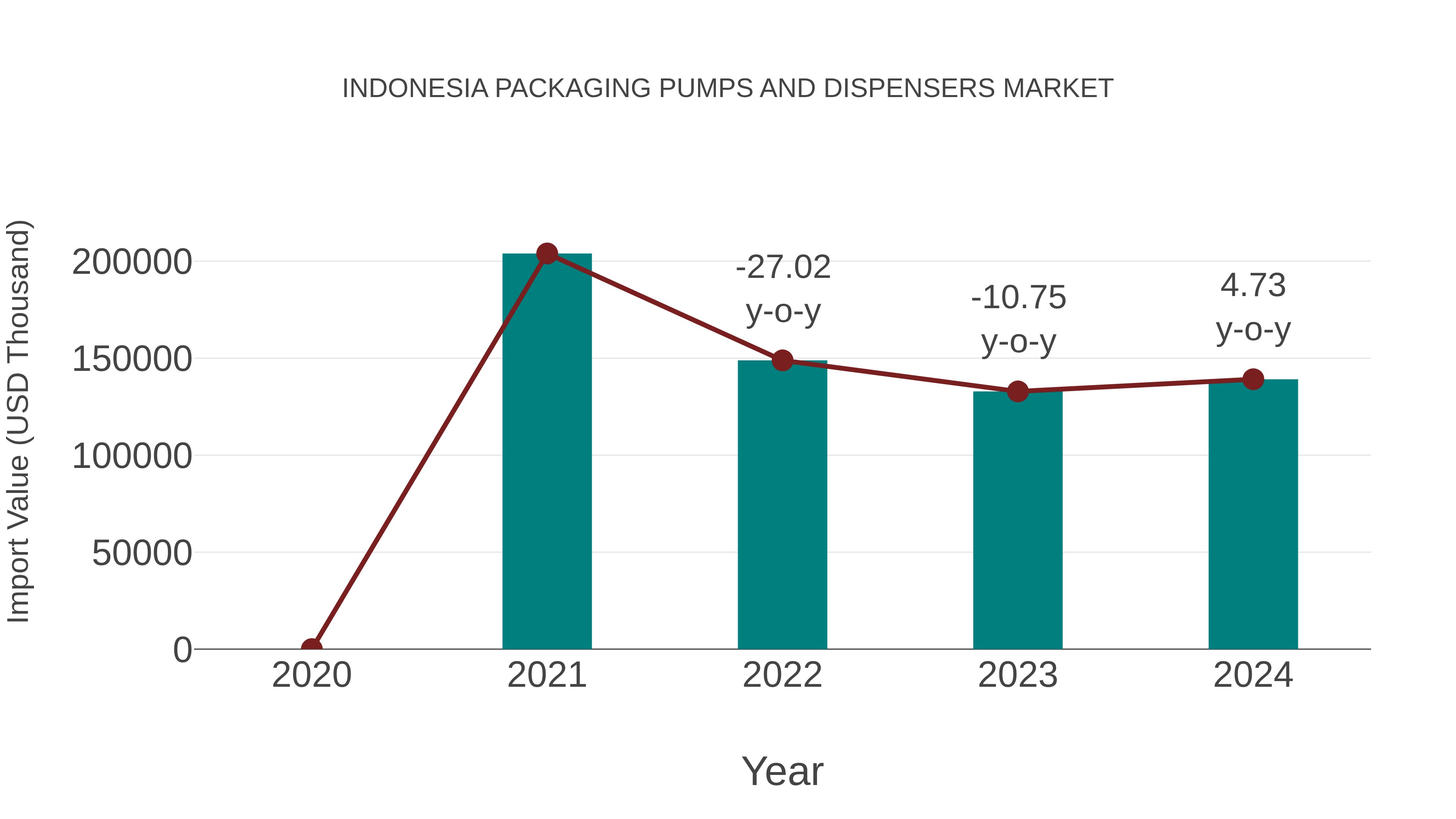  Indonesia Packaging Pumps and Dispensers Market: Import Trend Analysis