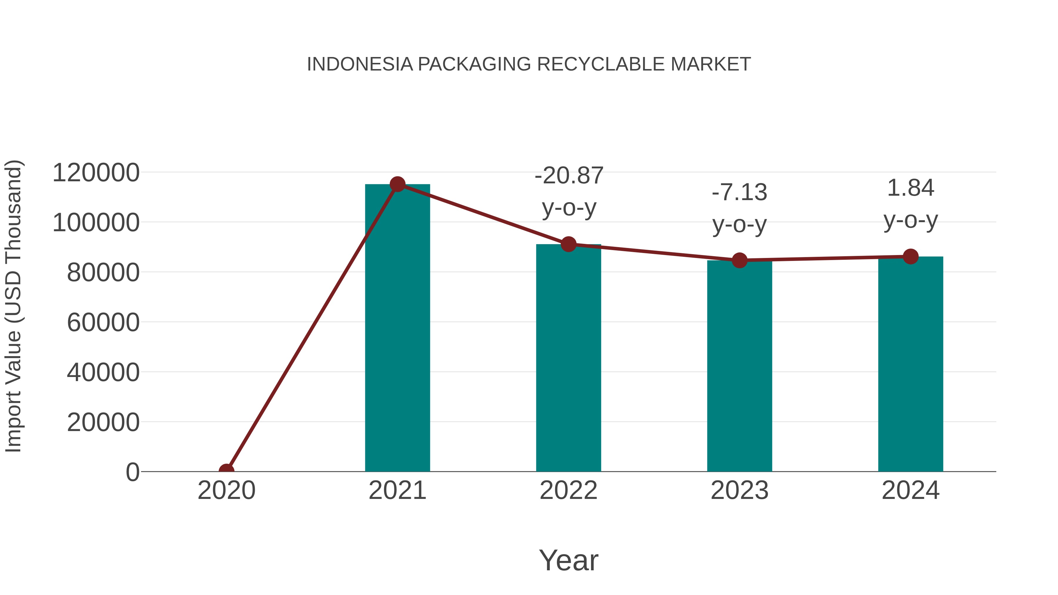  Indonesia Packaging Recyclable Market: Import Trend Analysis