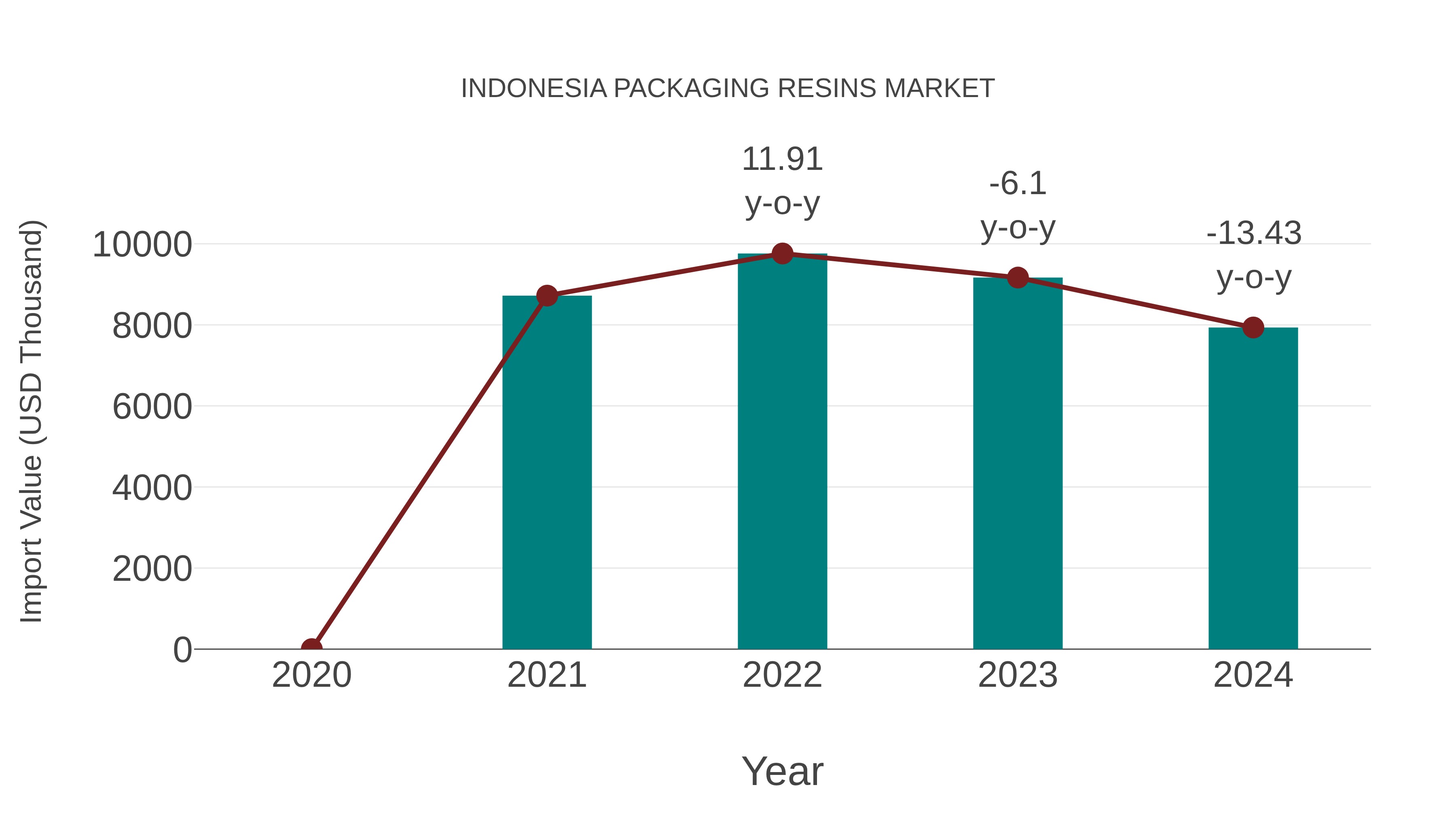  Indonesia Packaging Resins Market: Import Trend Analysis