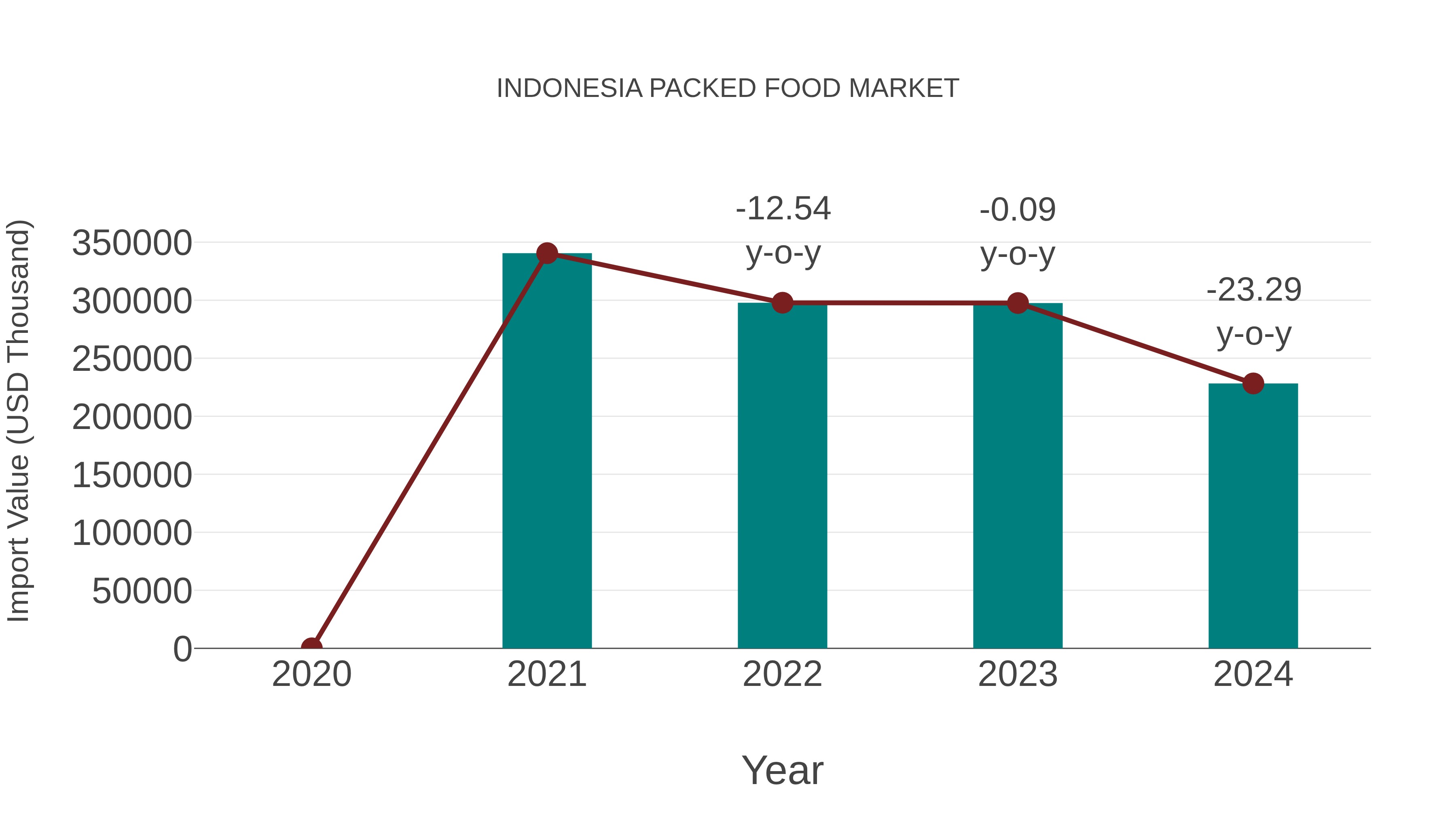 Indonesia Packed Food Market: Import Trend Analysis